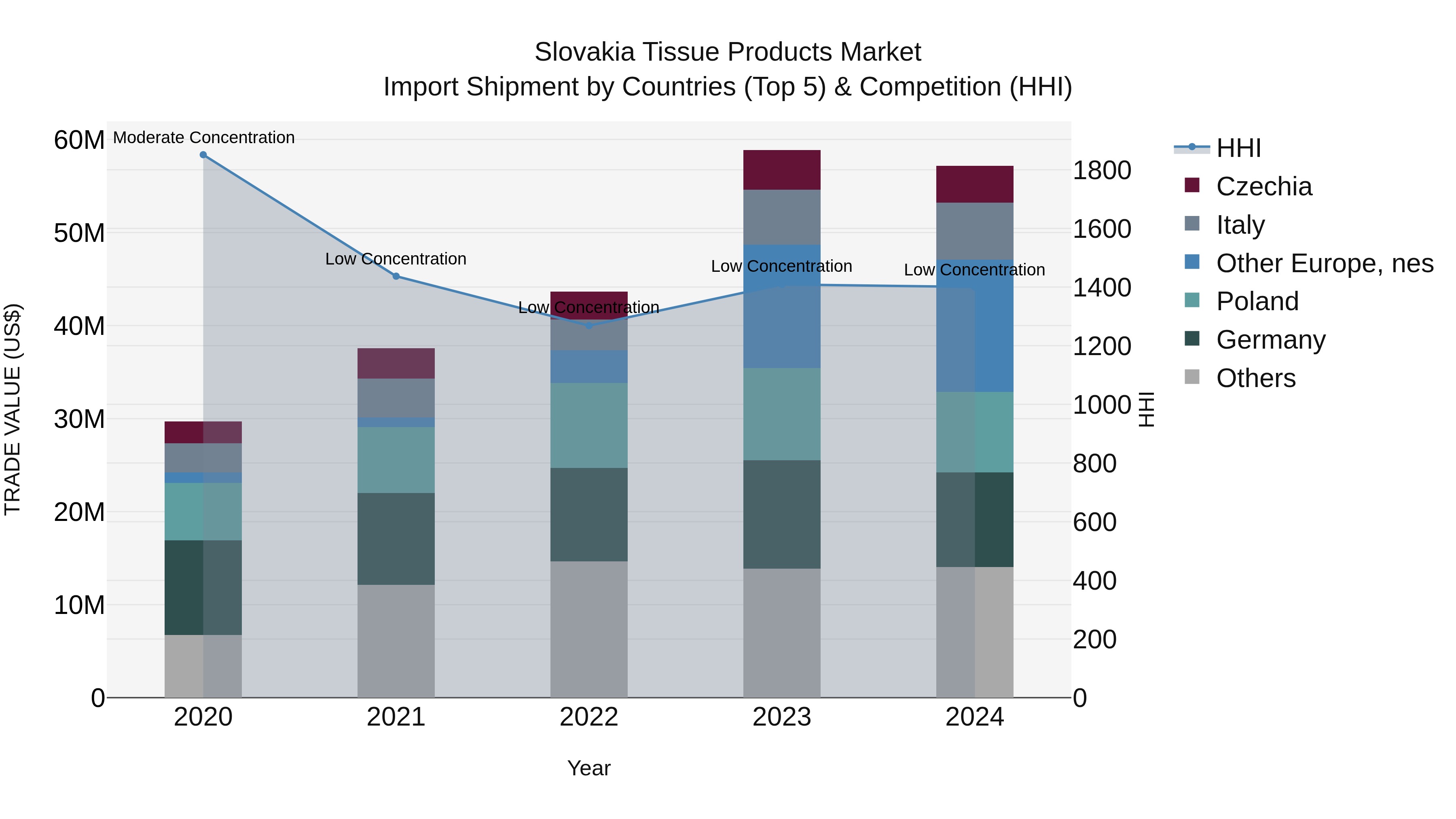 Slovakia Tissue Products Market Top 5 Importing Countries and Market Competition (HHI) Analysis