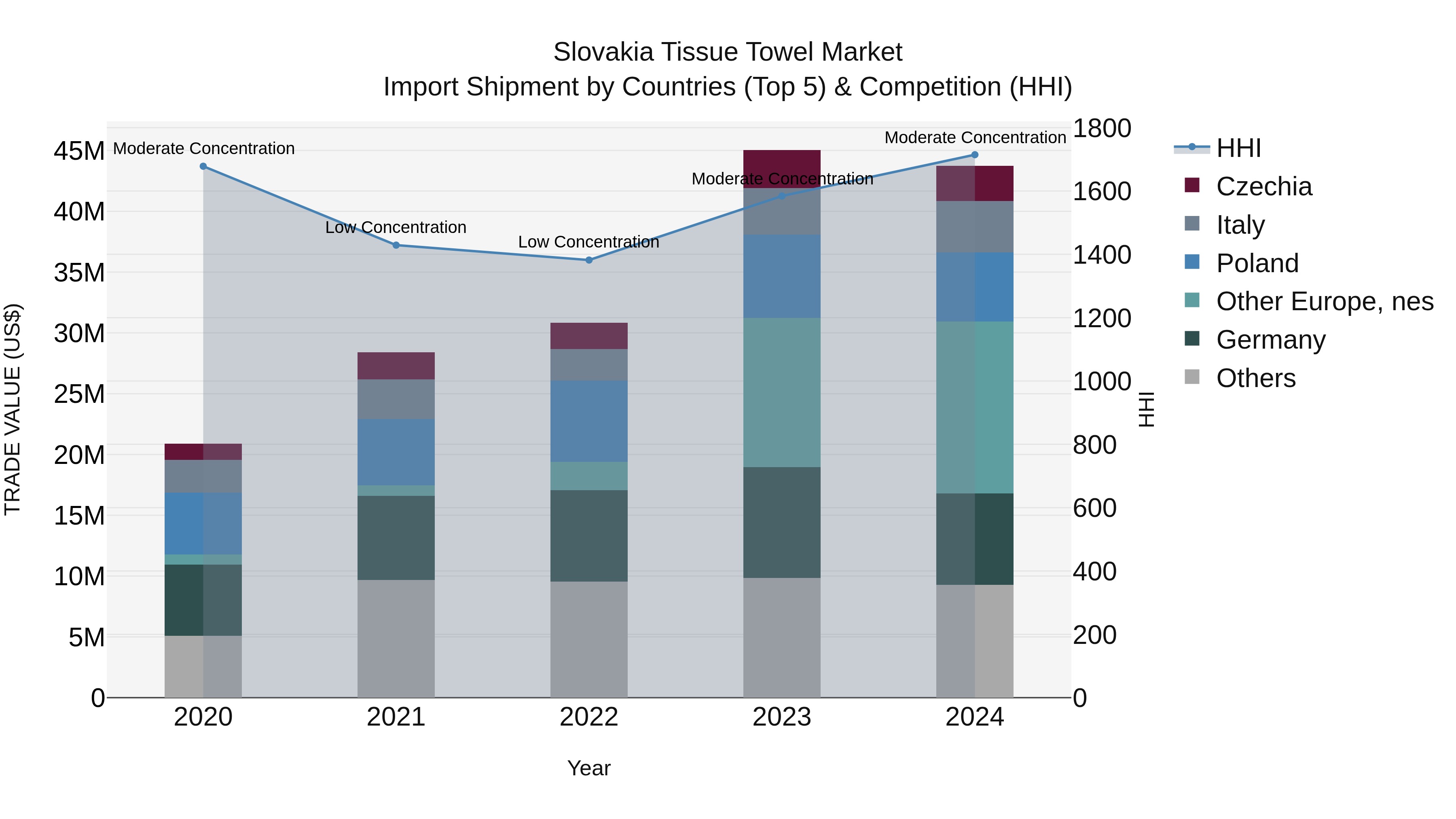 Slovakia Tissue Towel Market Top 5 Importing Countries and Market Competition (HHI) Analysis
