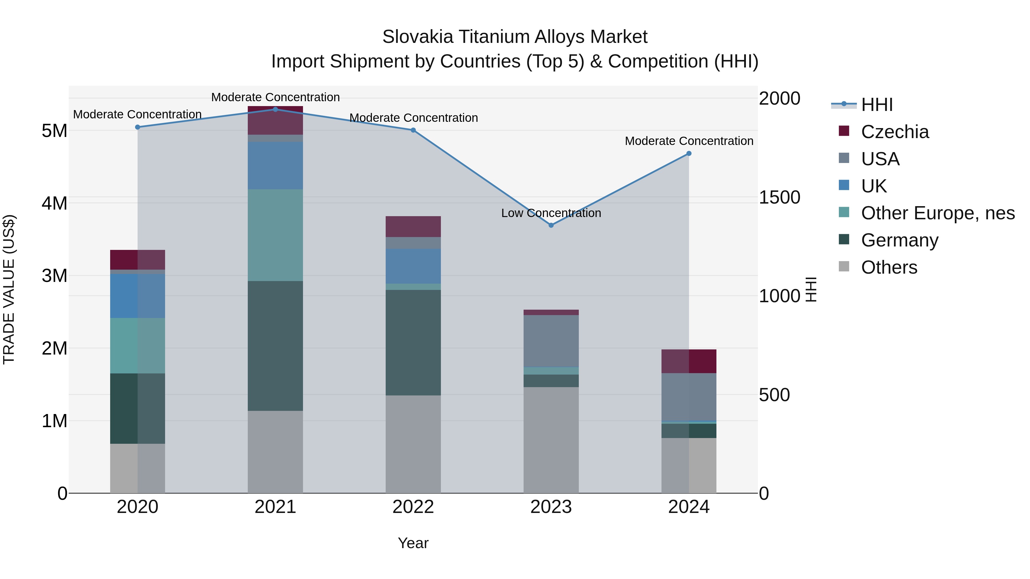 Slovakia Titanium Alloys Market Top 5 Importing Countries and Market Competition (HHI) Analysis