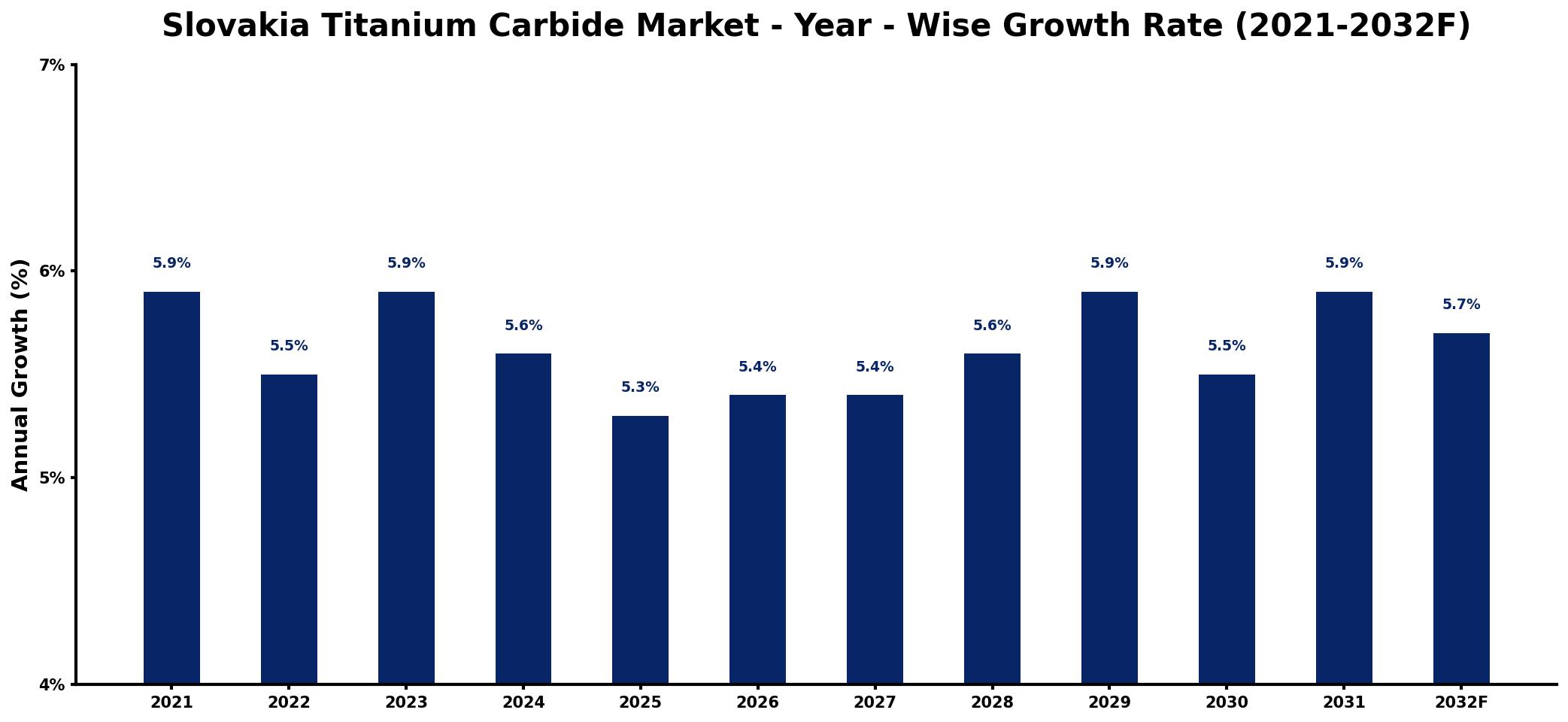 Slovakia Titanium Carbide Market Year-wise Growth Rate and Key Drivers