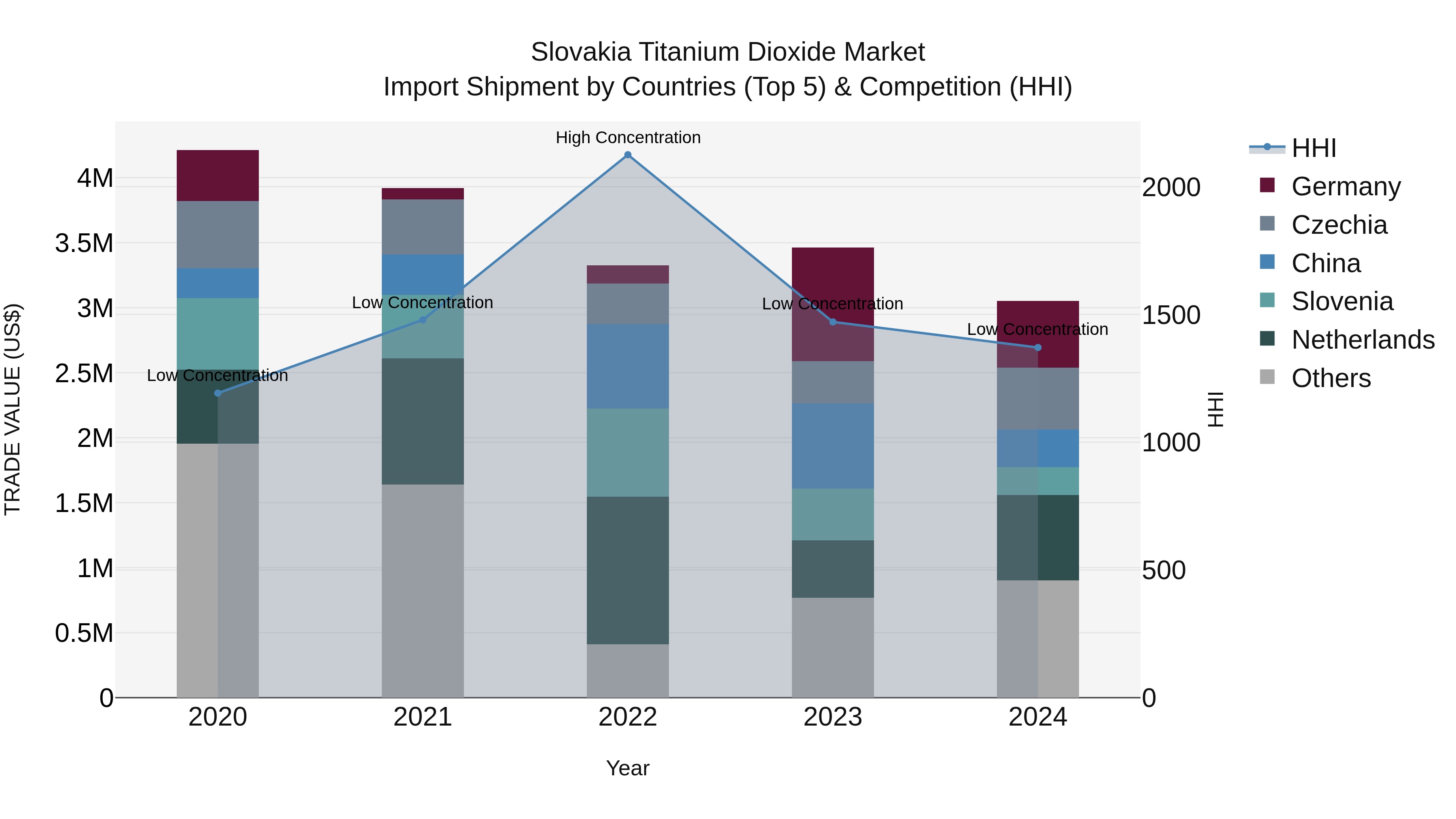 Slovakia Titanium Dioxide Market Top 5 Importing Countries and Market Competition (HHI) Analysis