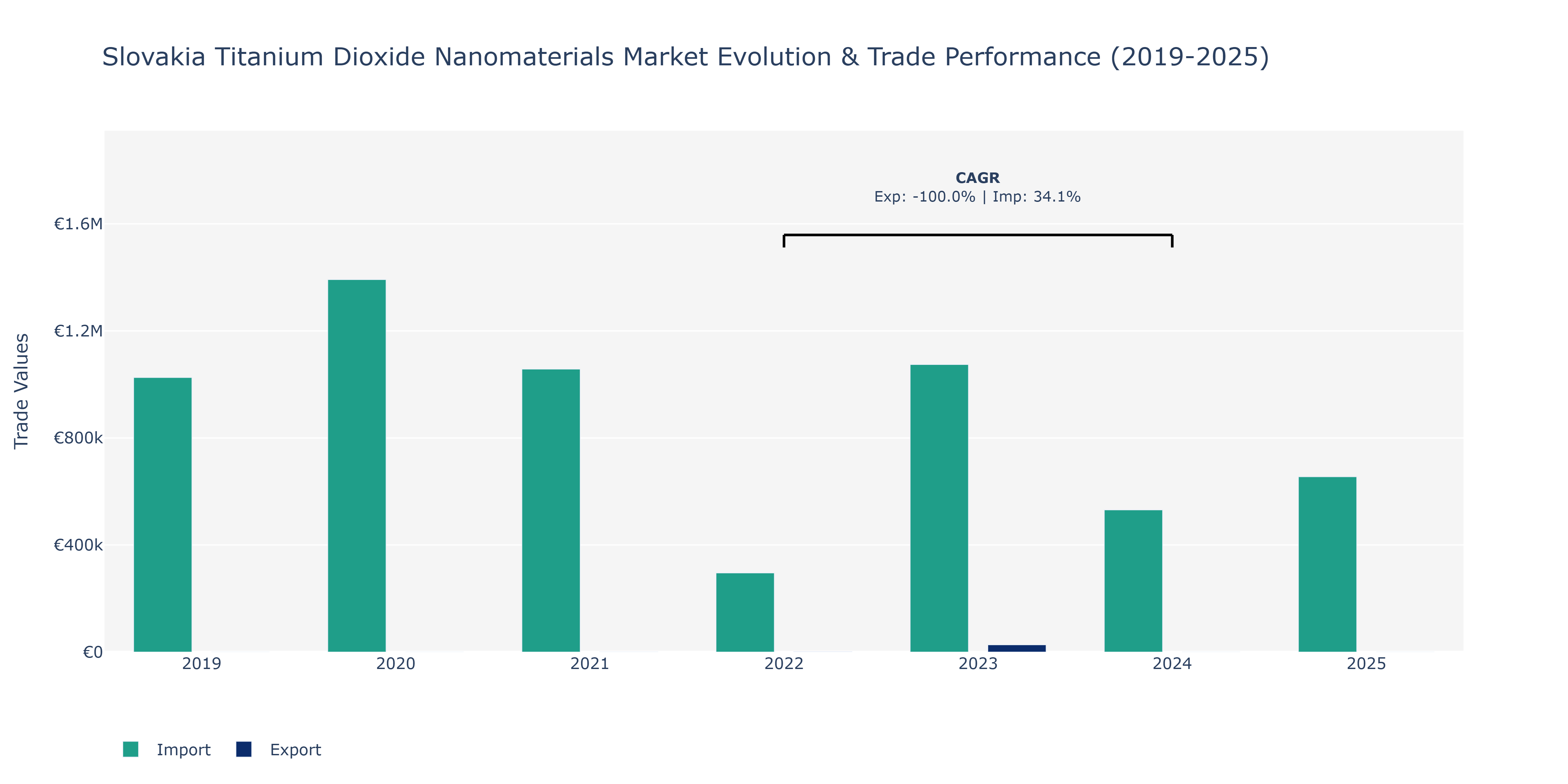Slovakia Titanium Dioxide Nanomaterials Market: Production & Trade Performance (2019-2025)