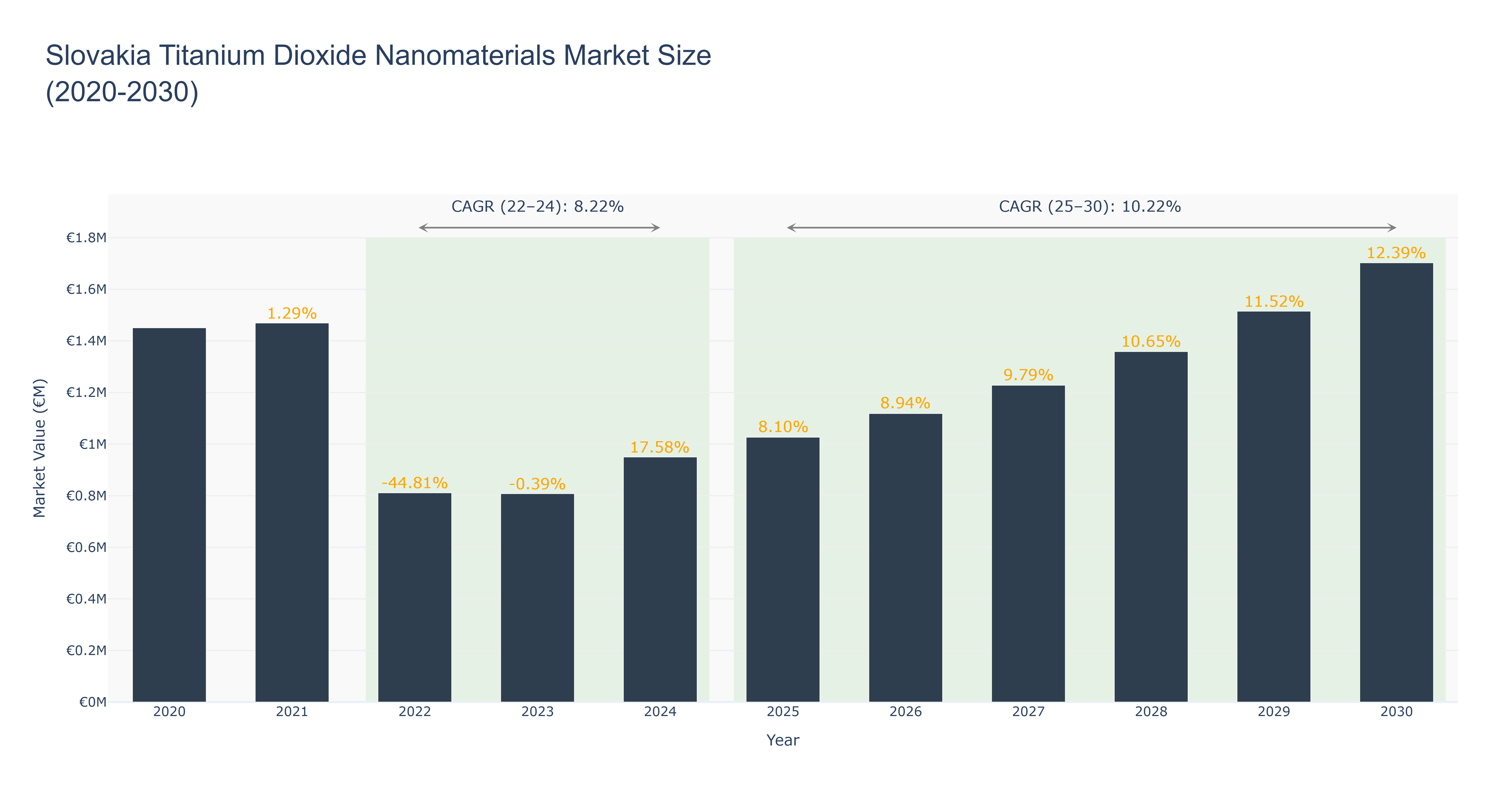 Slovakia Titanium Dioxide Nanomaterials Market Size (2020-2030)