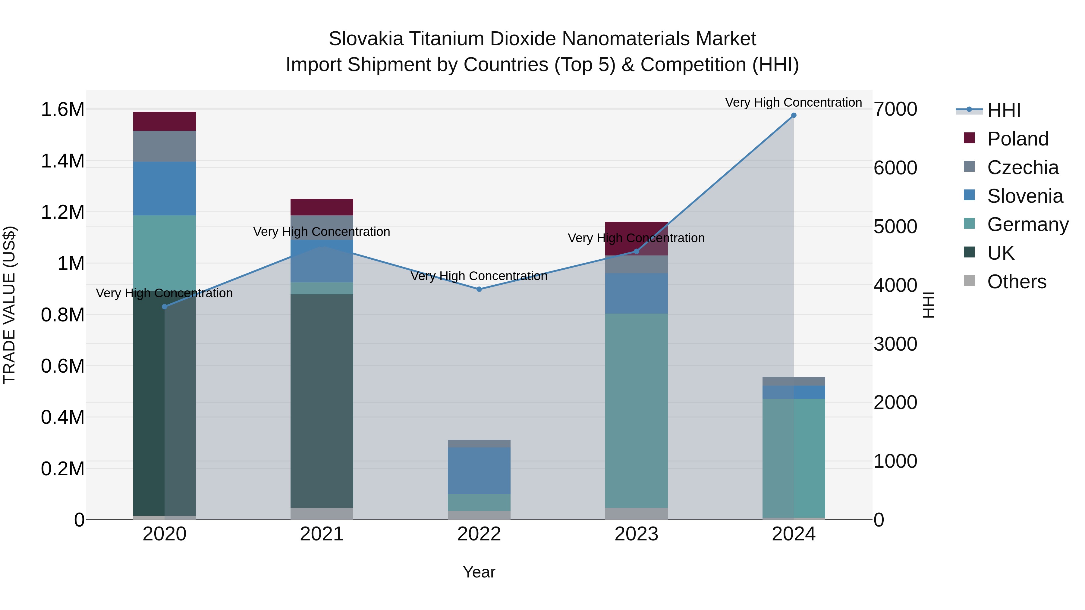 Slovakia Titanium Dioxide Nanomaterials Market Top 5 Importing Countries and Market Competition (HHI) Analysis