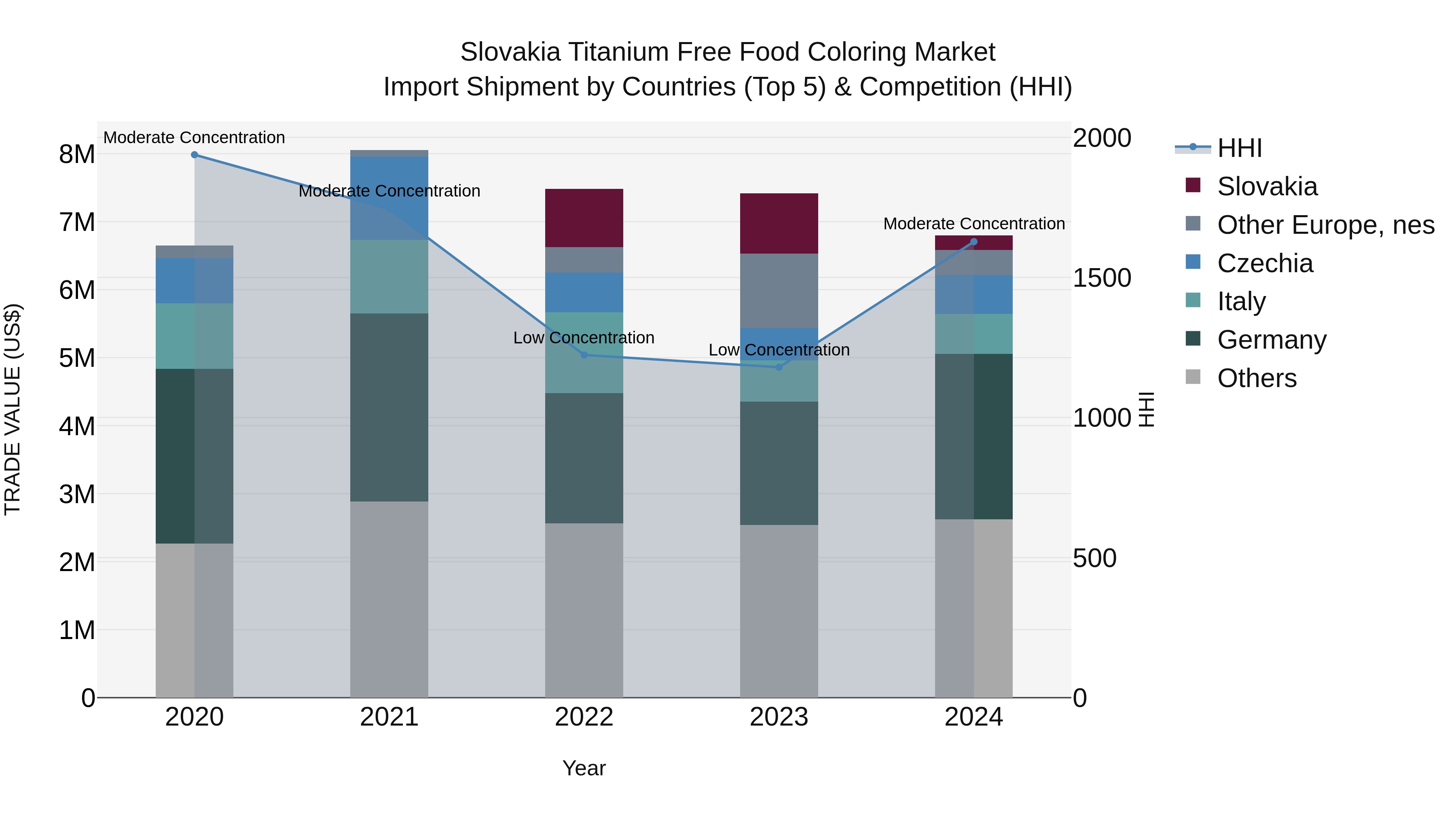 Slovakia Titanium Free Food Coloring Market Top 5 Importing Countries and Market Competition (HHI) Analysis