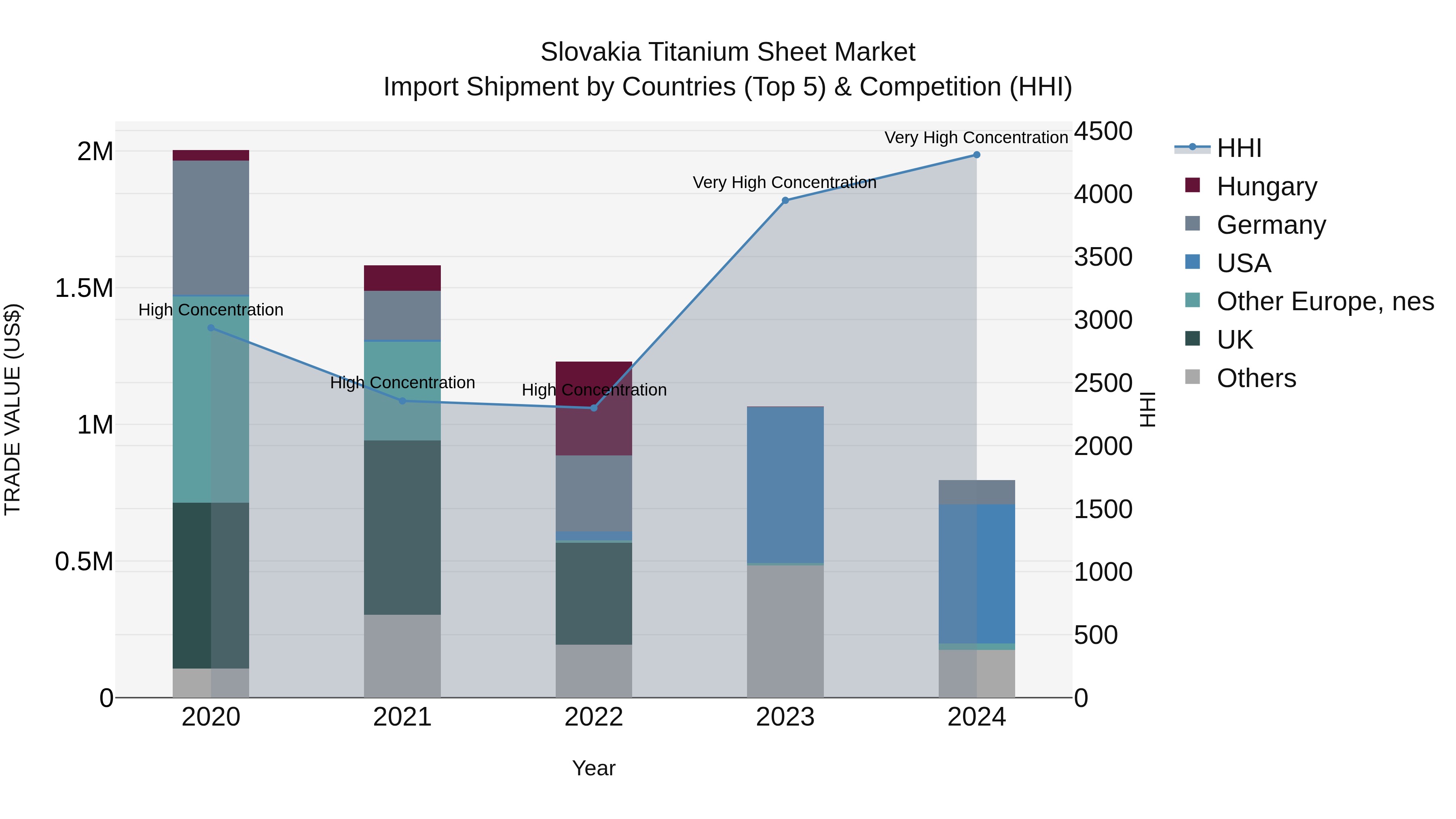 Slovakia Titanium Sheet Market Top 5 Importing Countries and Market Competition (HHI) Analysis
