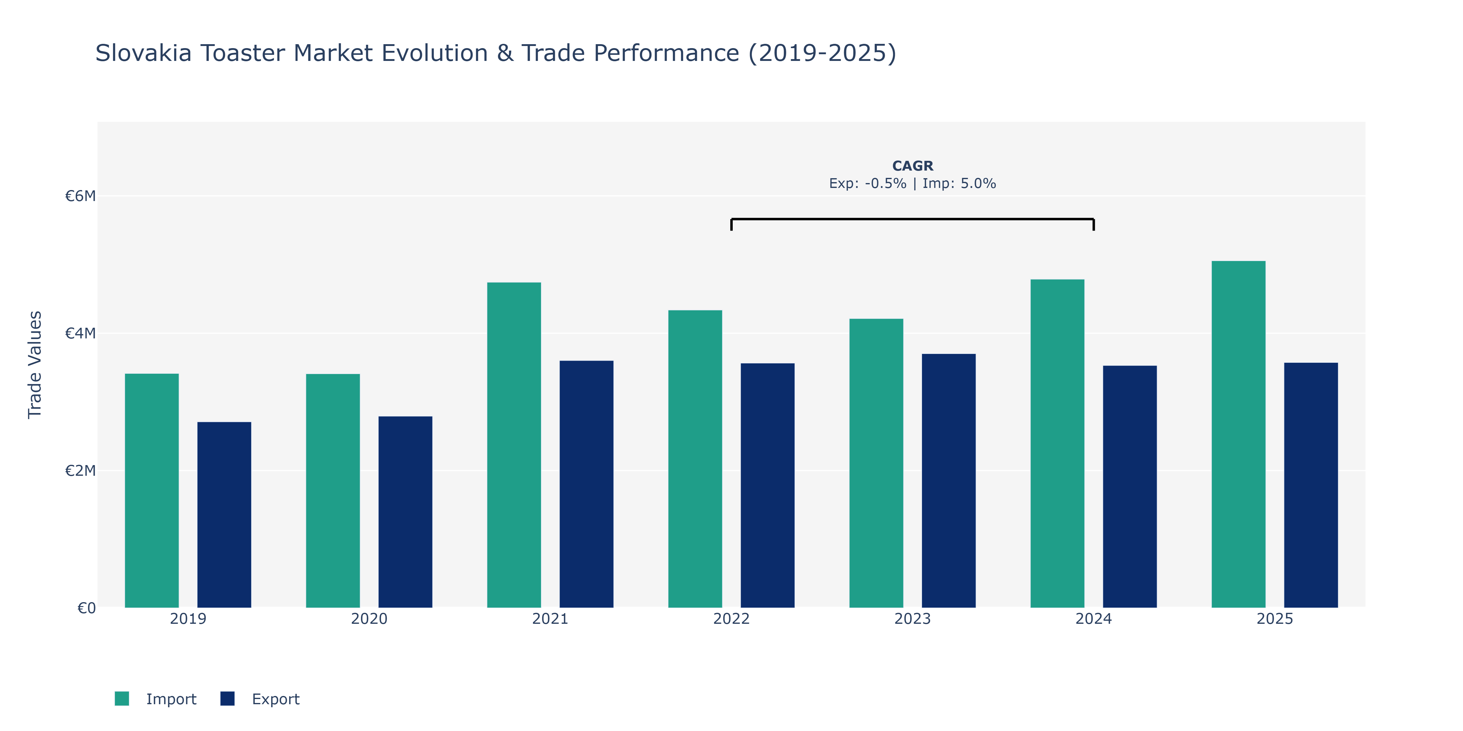 Slovakia Toaster Market: Production & Trade Performance (2019-2025)