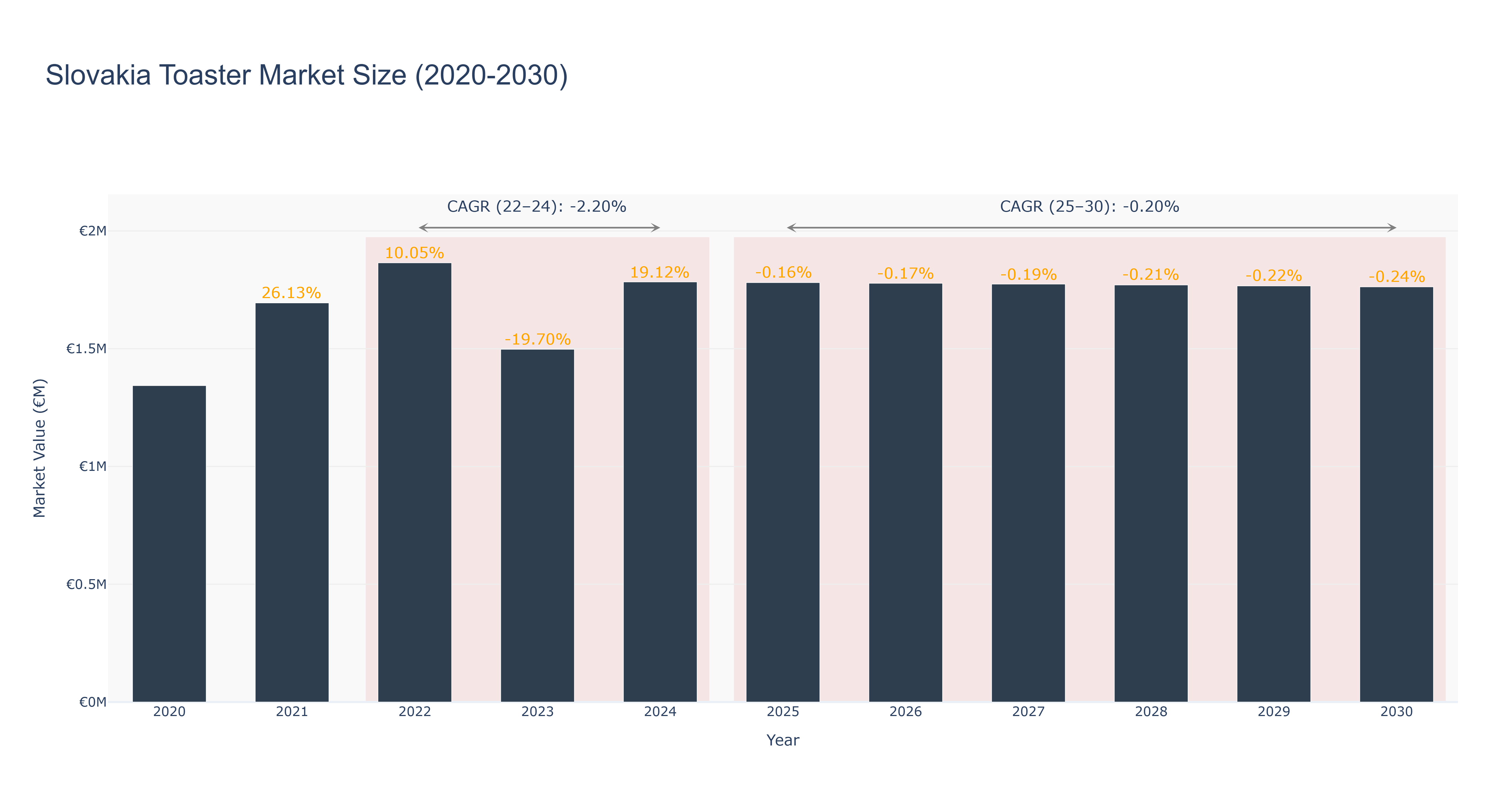 Slovakia Toaster Market Size (2020-2030)