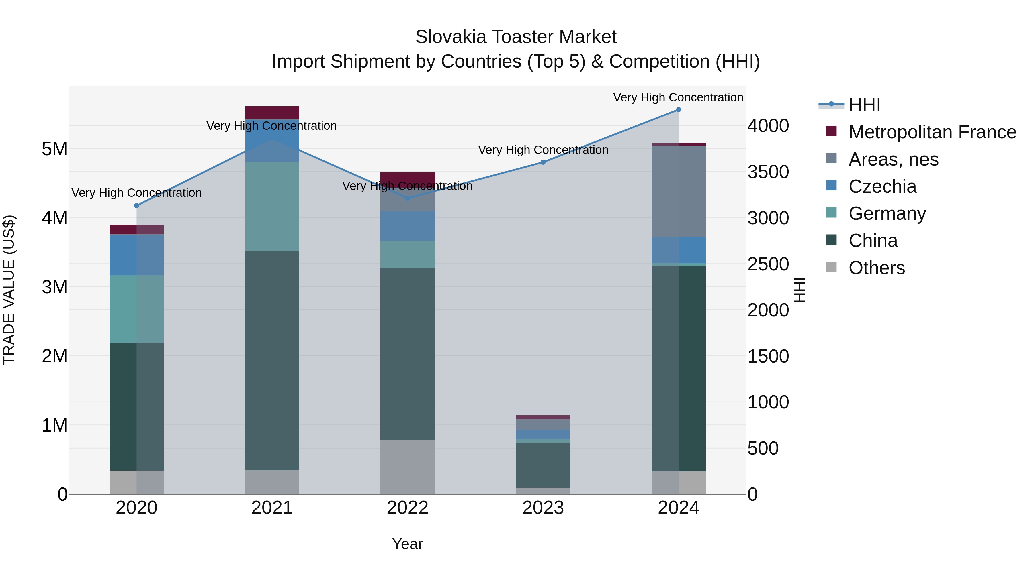 Slovakia Toaster Market Top 5 Importing Countries and Market Competition (HHI) Analysis