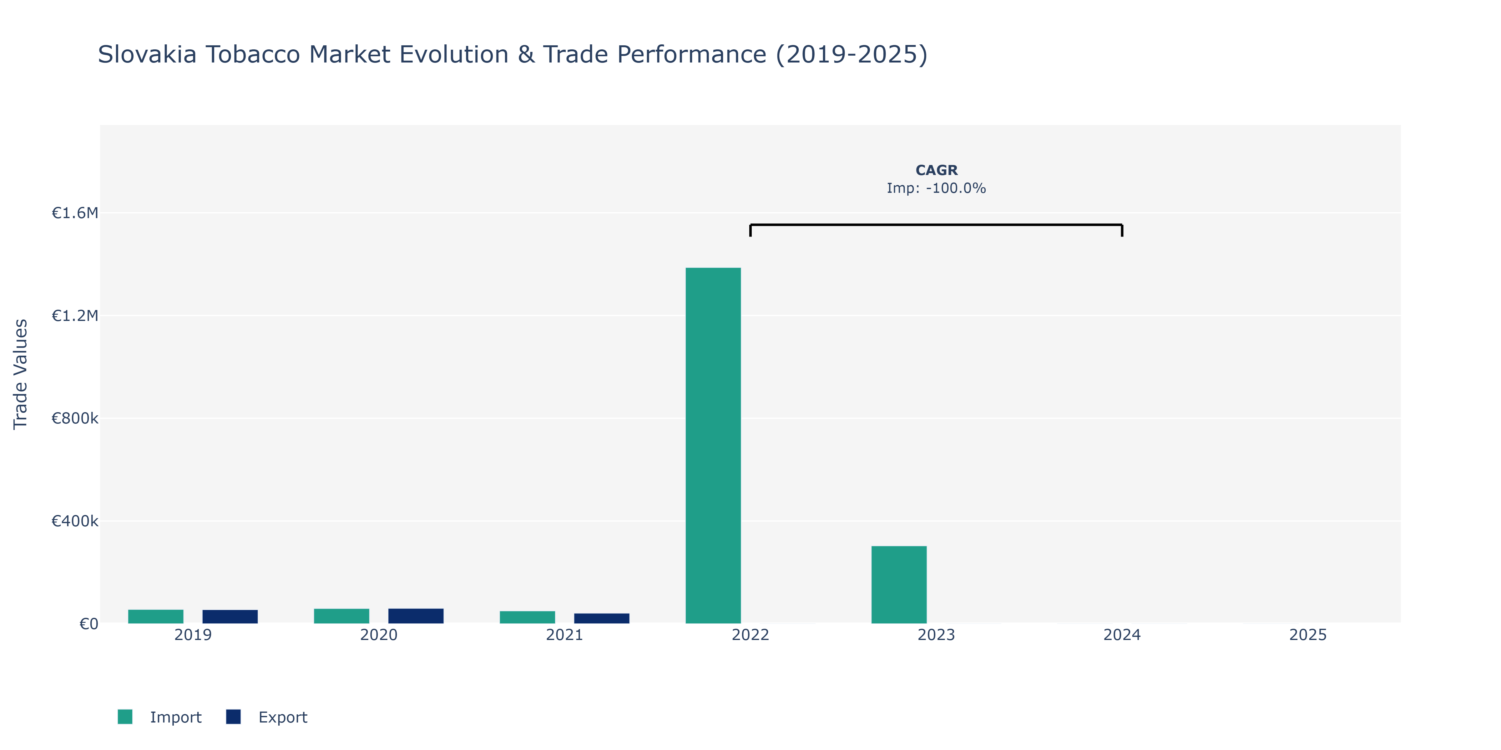 Slovakia Tobacco Market: Production & Trade Performance (2019-2025)