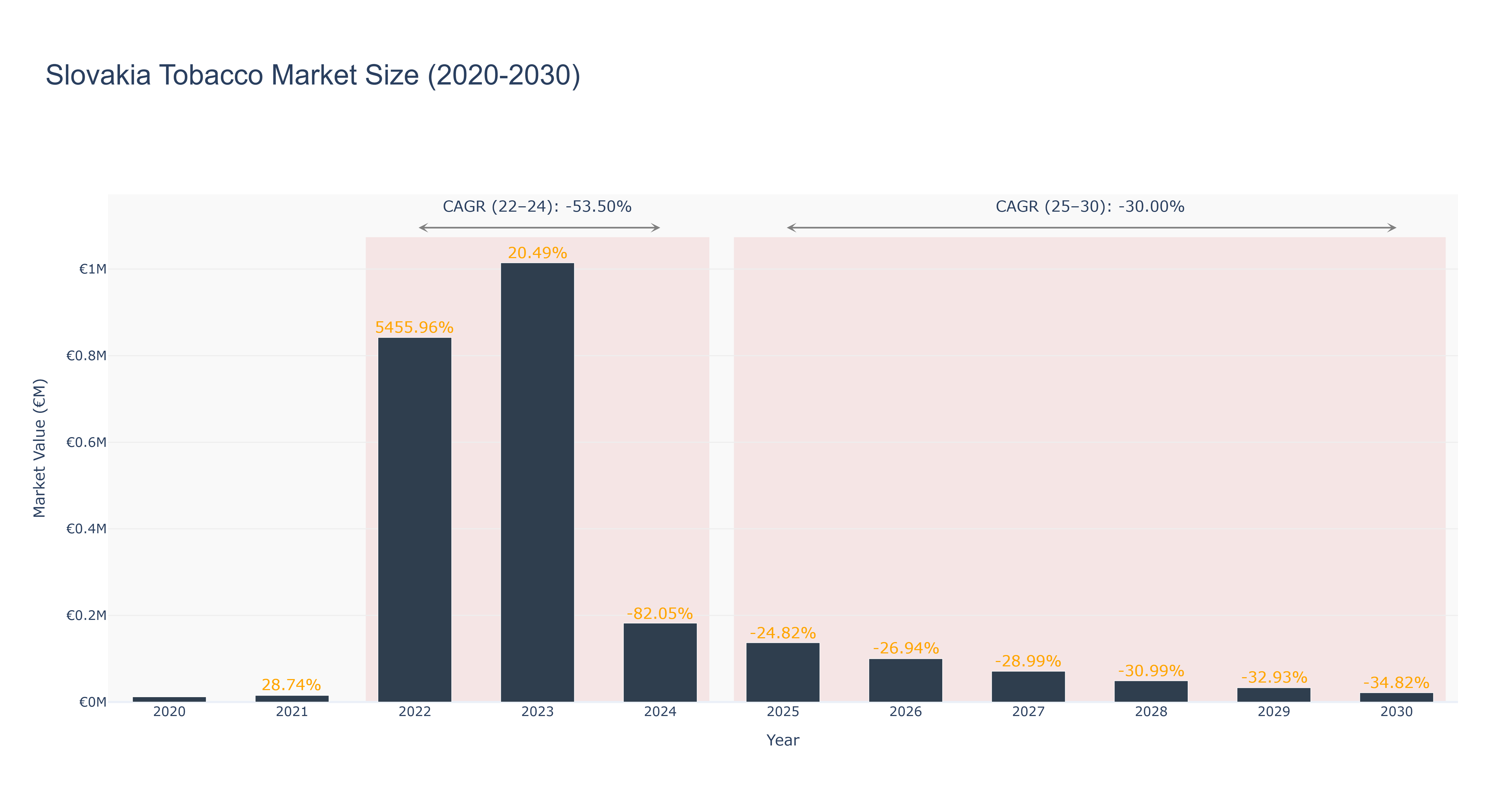 Slovakia Tobacco Market Size (2020-2030)