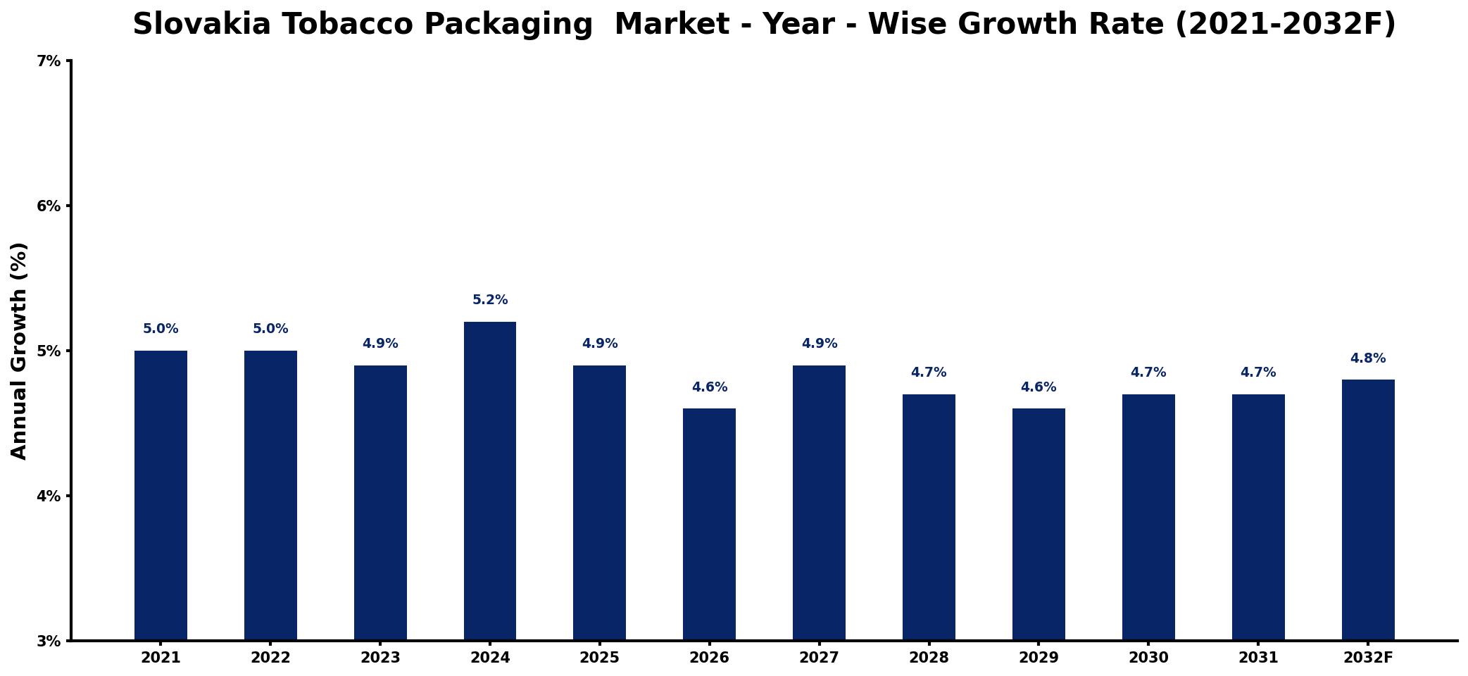 Slovakia Tobacco Packaging  Market Year-wise Growth Rate and Key Drivers