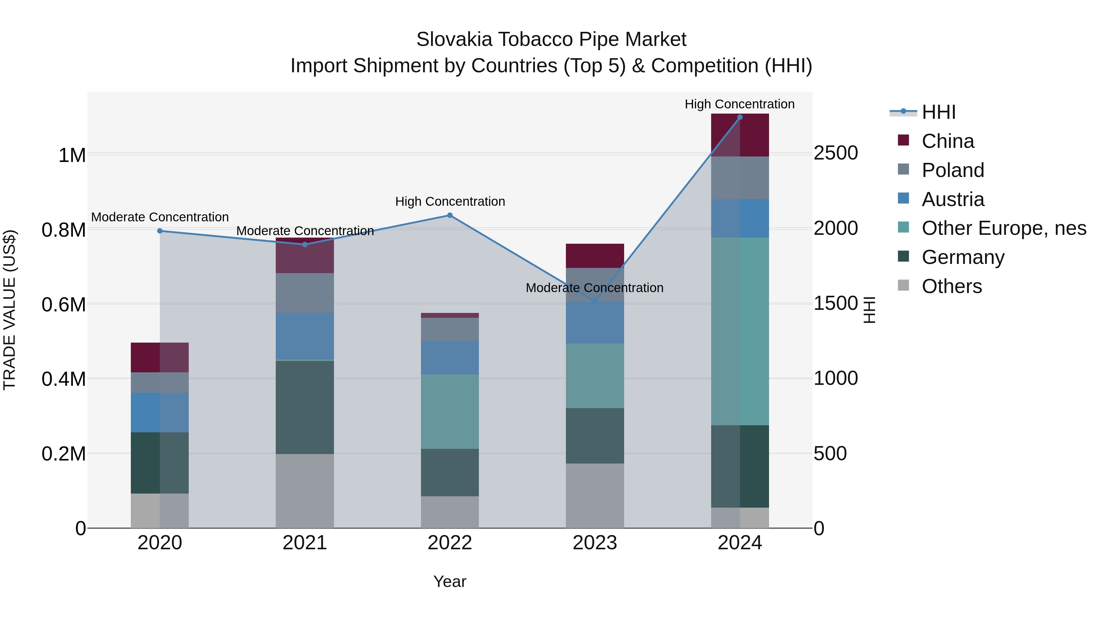 Slovakia Tobacco Pipe Market Top 5 Importing Countries and Market Competition (HHI) Analysis