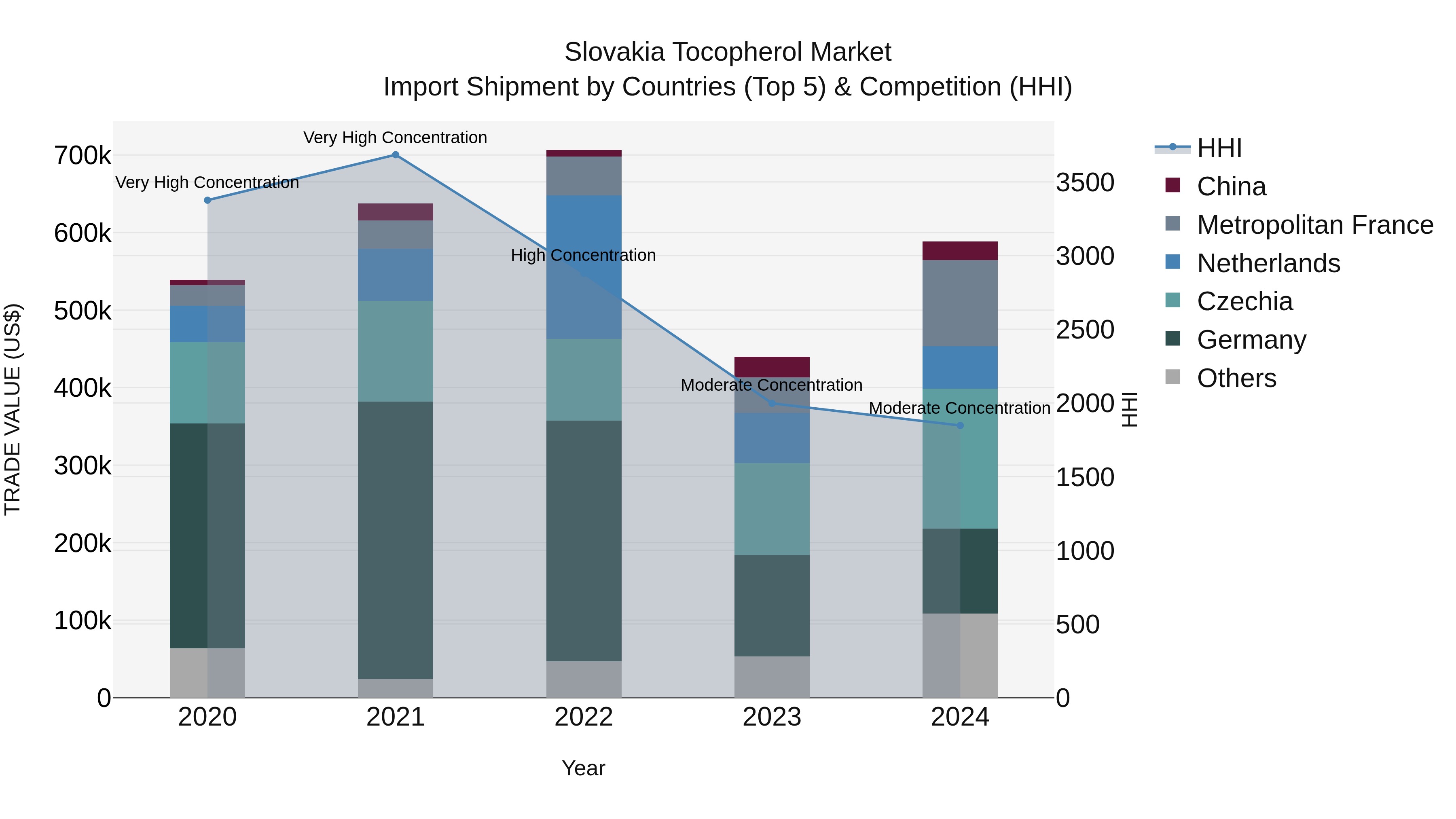 Slovakia Tocopherol Market Top 5 Importing Countries and Market Competition (HHI) Analysis