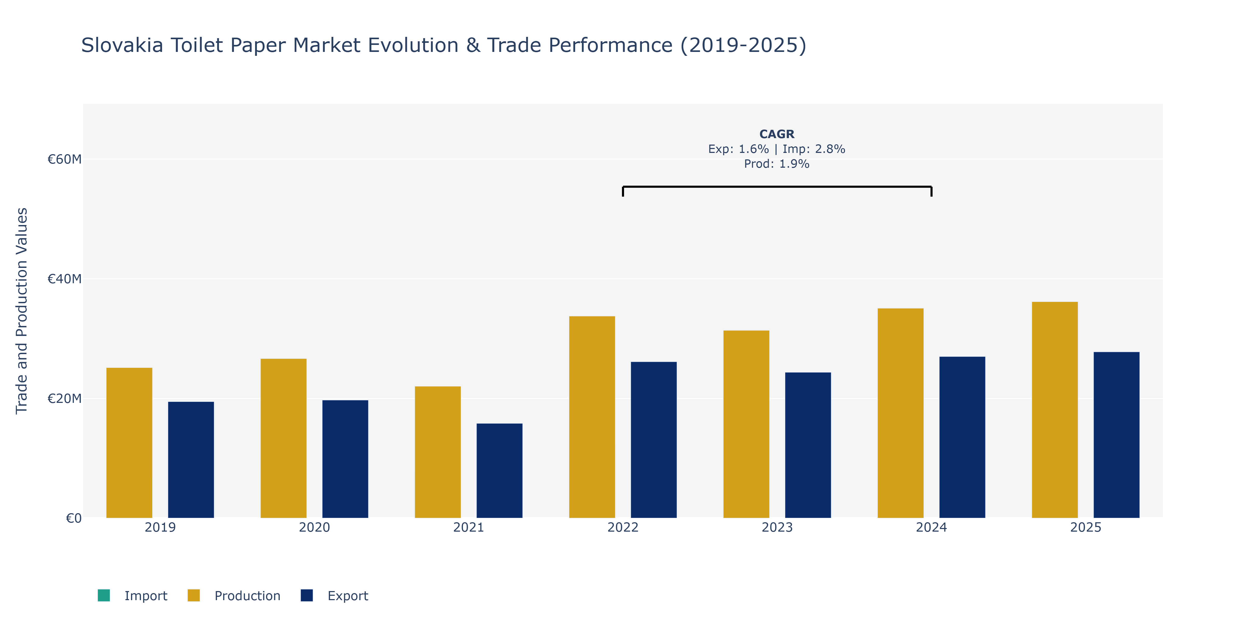 Slovakia Toilet Paper Market: Production & Trade Performance (2019-2025)