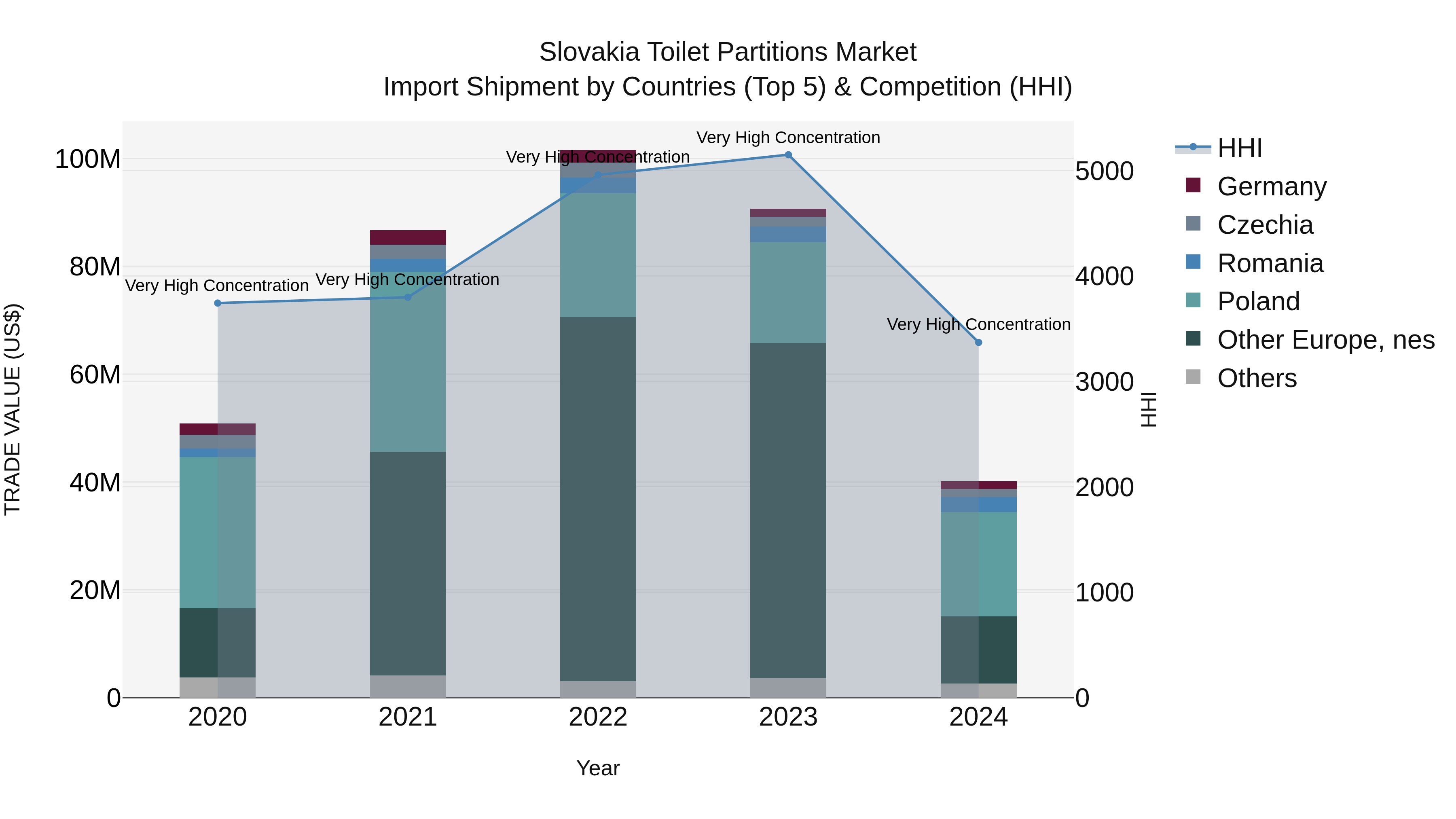 Slovakia Toilet Partitions Market Top 5 Importing Countries and Market Competition (HHI) Analysis