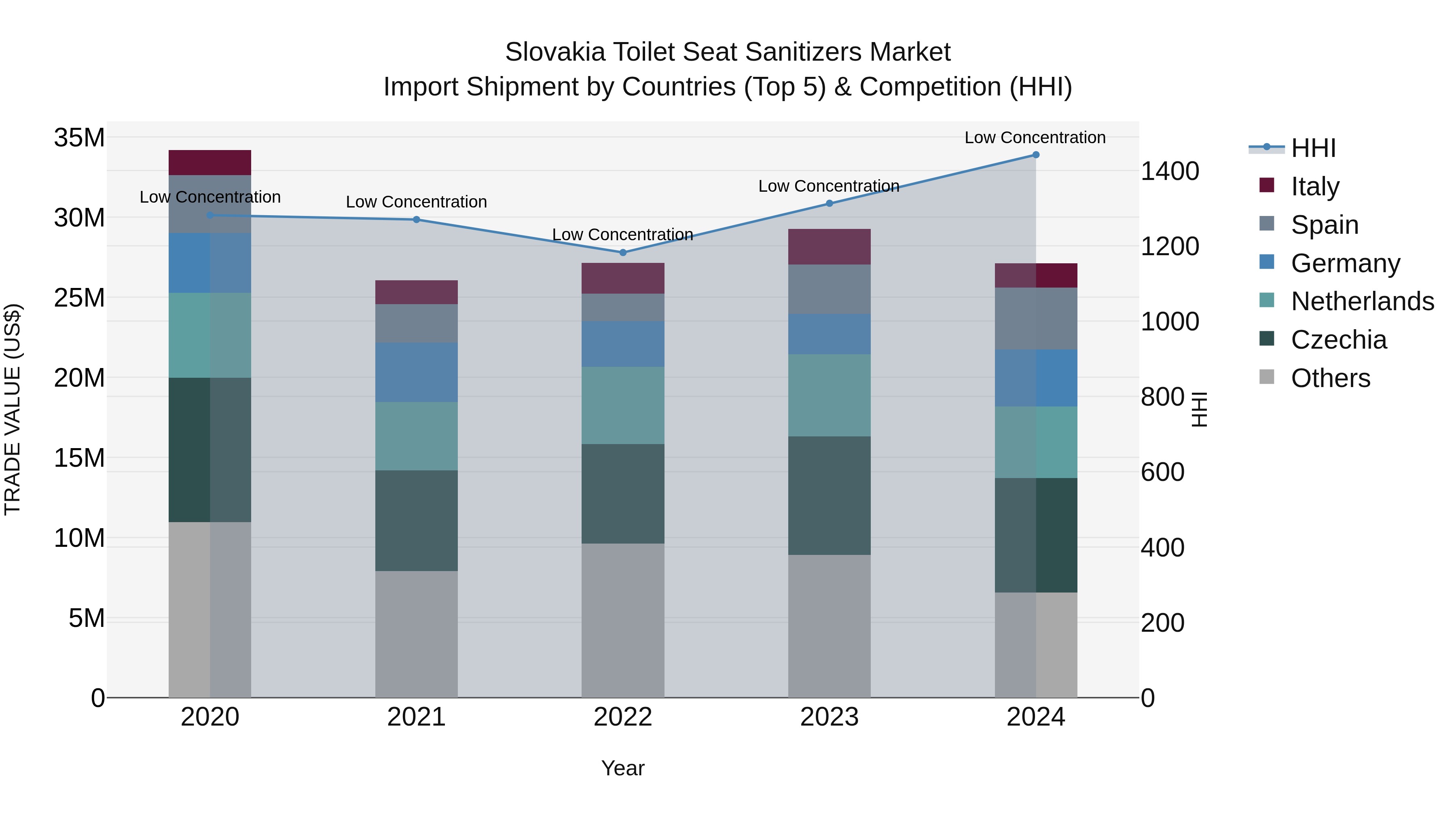 Slovakia Toilet Seat Sanitizers Market Top 5 Importing Countries and Market Competition (HHI) Analysis