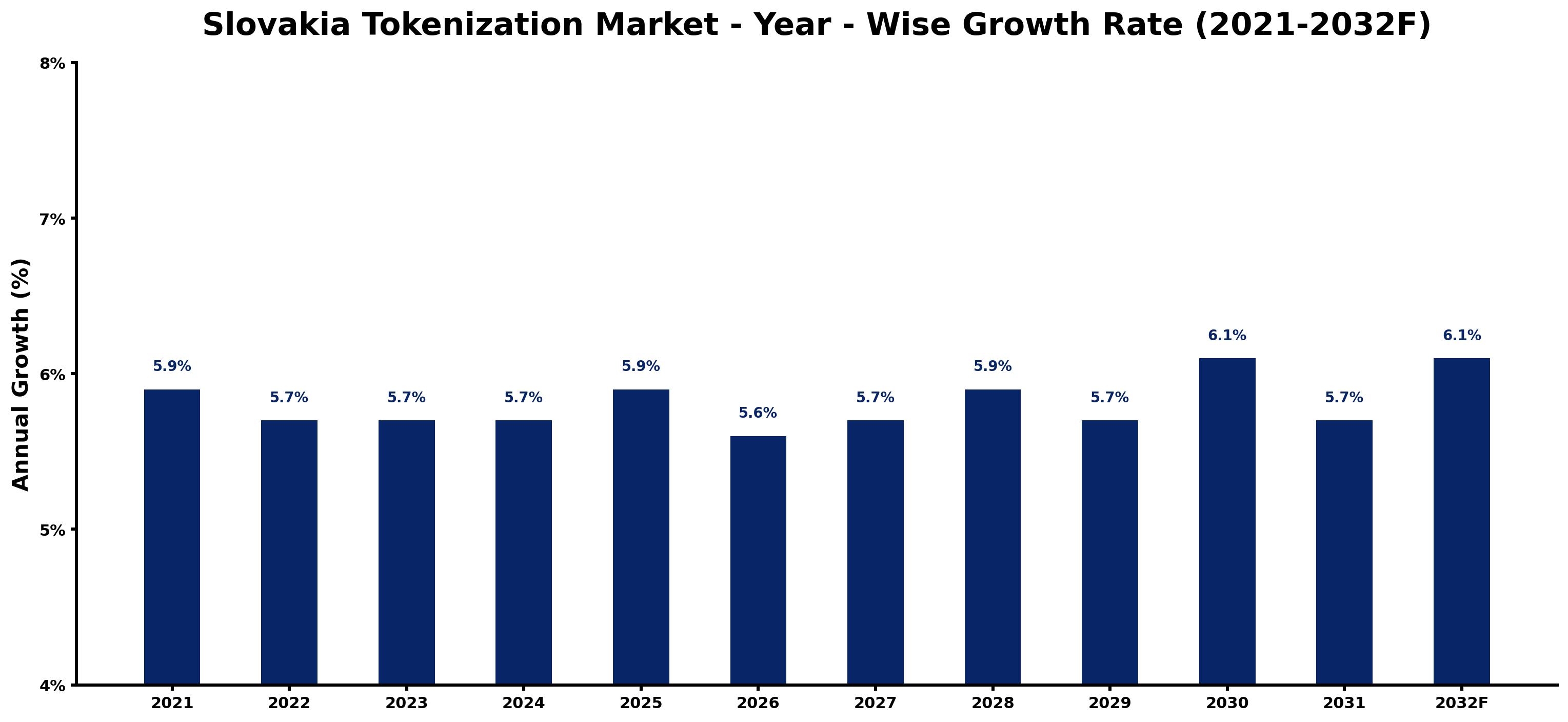 Slovakia Tokenization Market Year-wise Growth Rate and Key Drivers