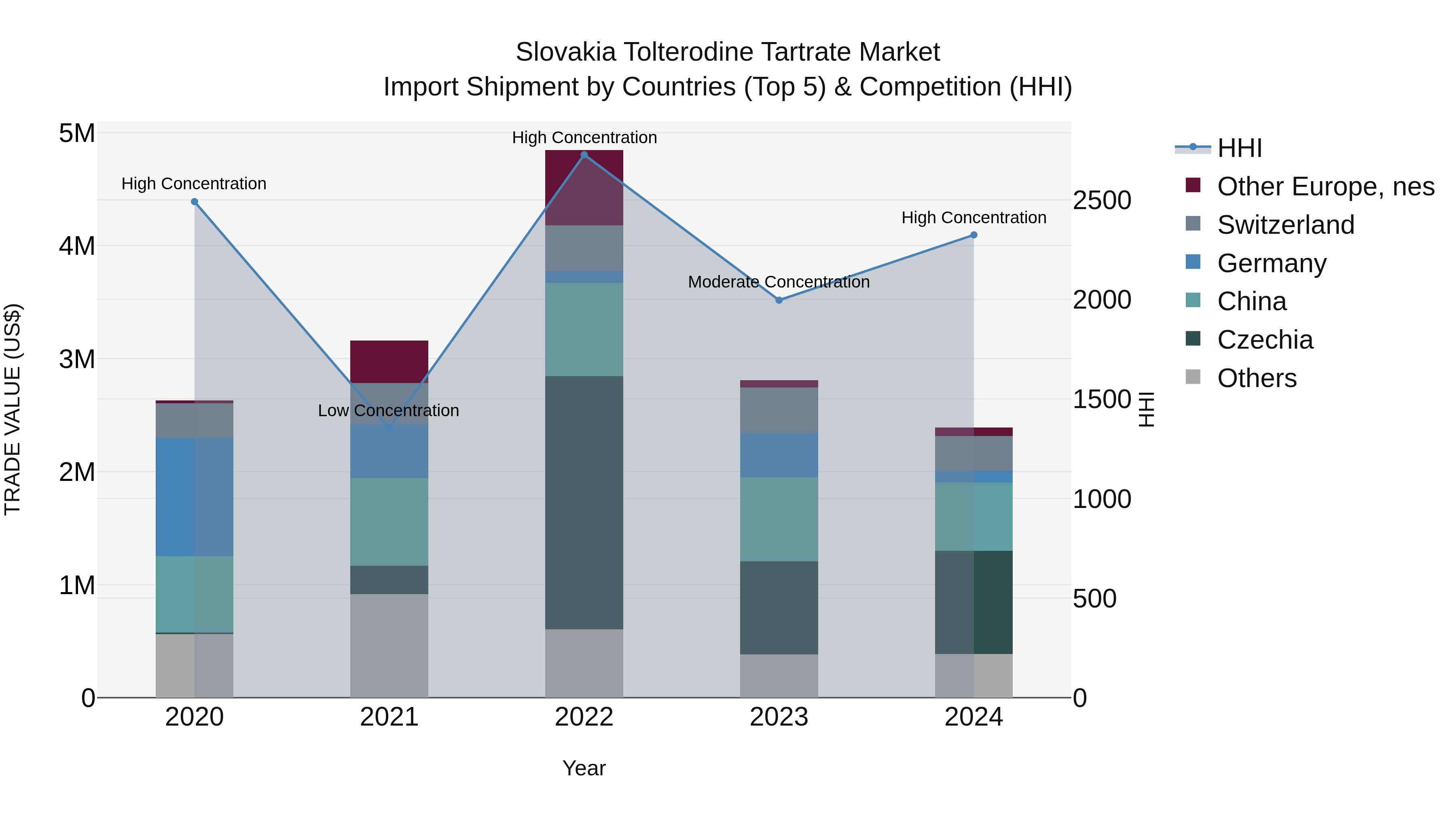 Slovakia Tolterodine Tartrate Market Top 5 Importing Countries and Market Competition (HHI) Analysis