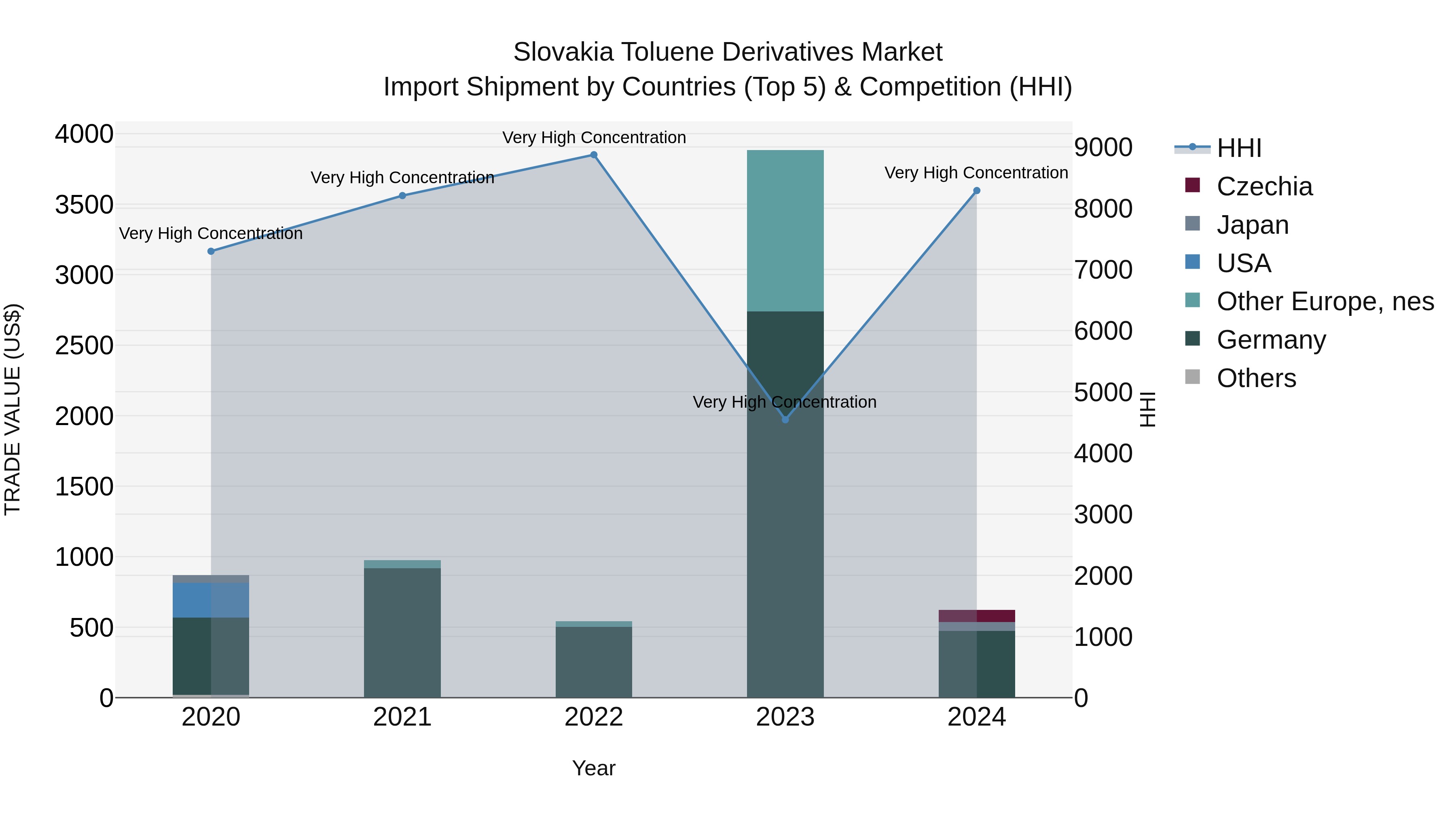 Slovakia Toluene Derivatives Market Top 5 Importing Countries and Market Competition (HHI) Analysis