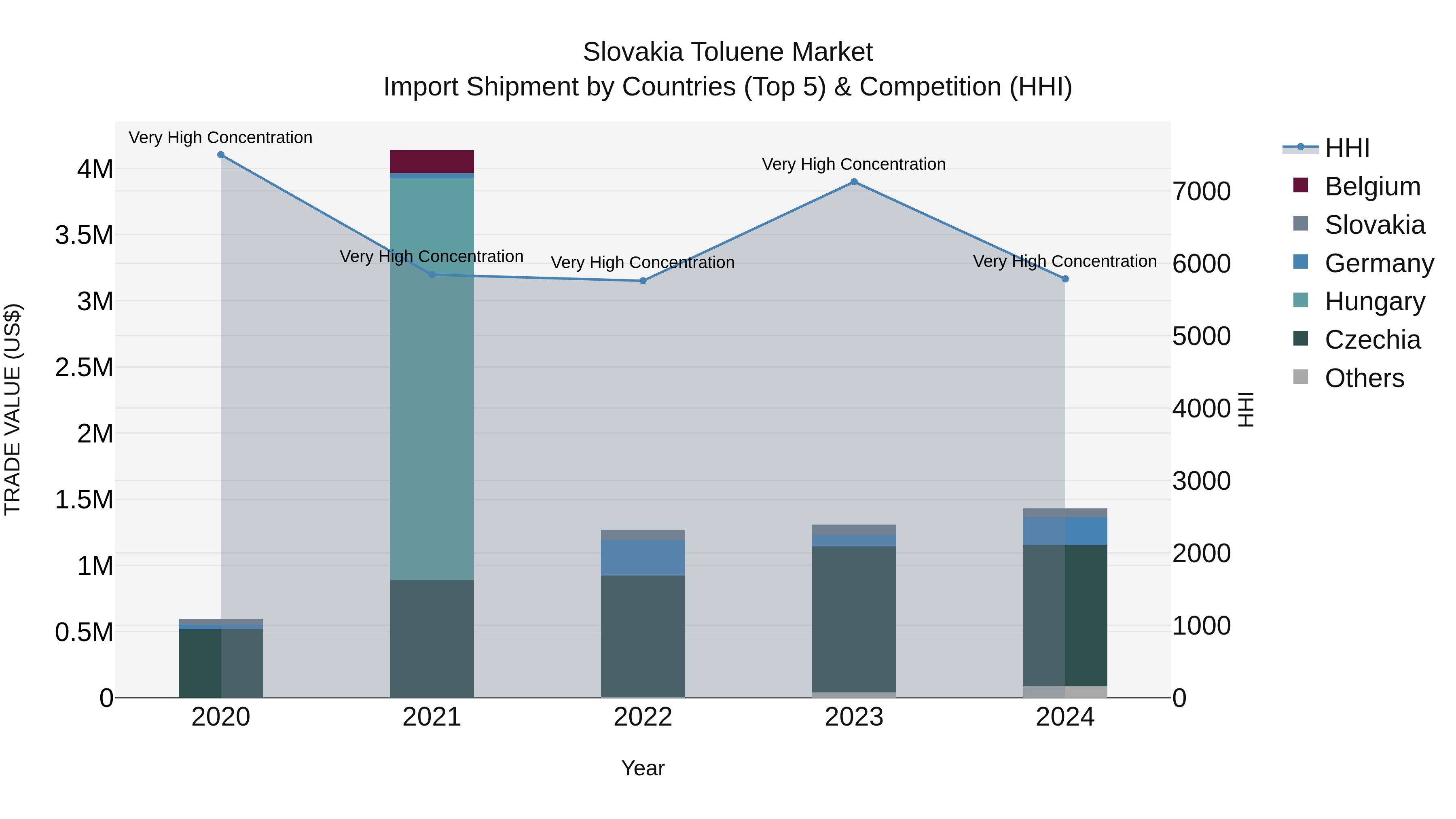 Slovakia Toluene Market Top 5 Importing Countries and Market Competition (HHI) Analysis