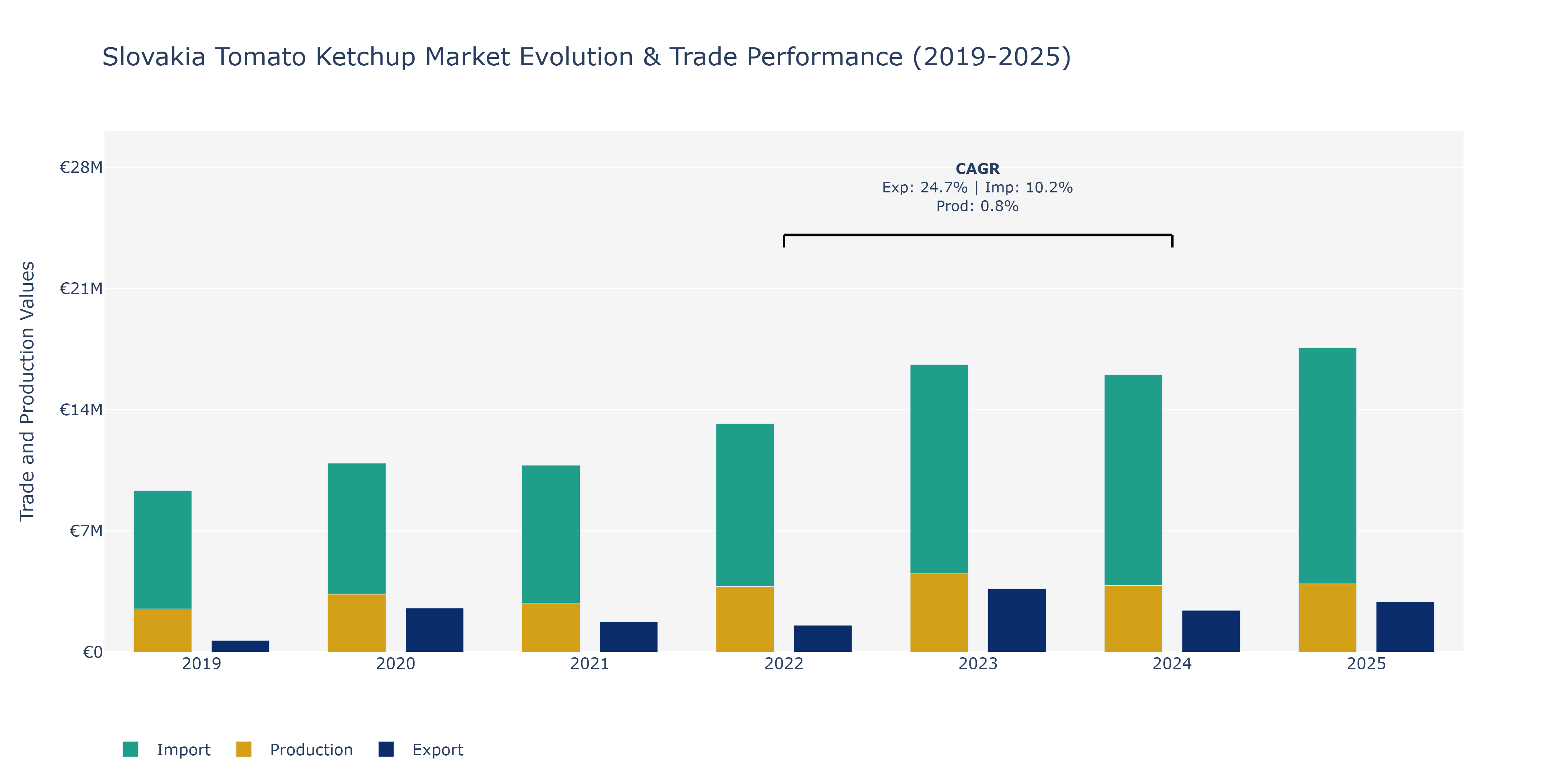 Slovakia Tomato Ketchup Market: Production & Trade Performance (2019-2025)