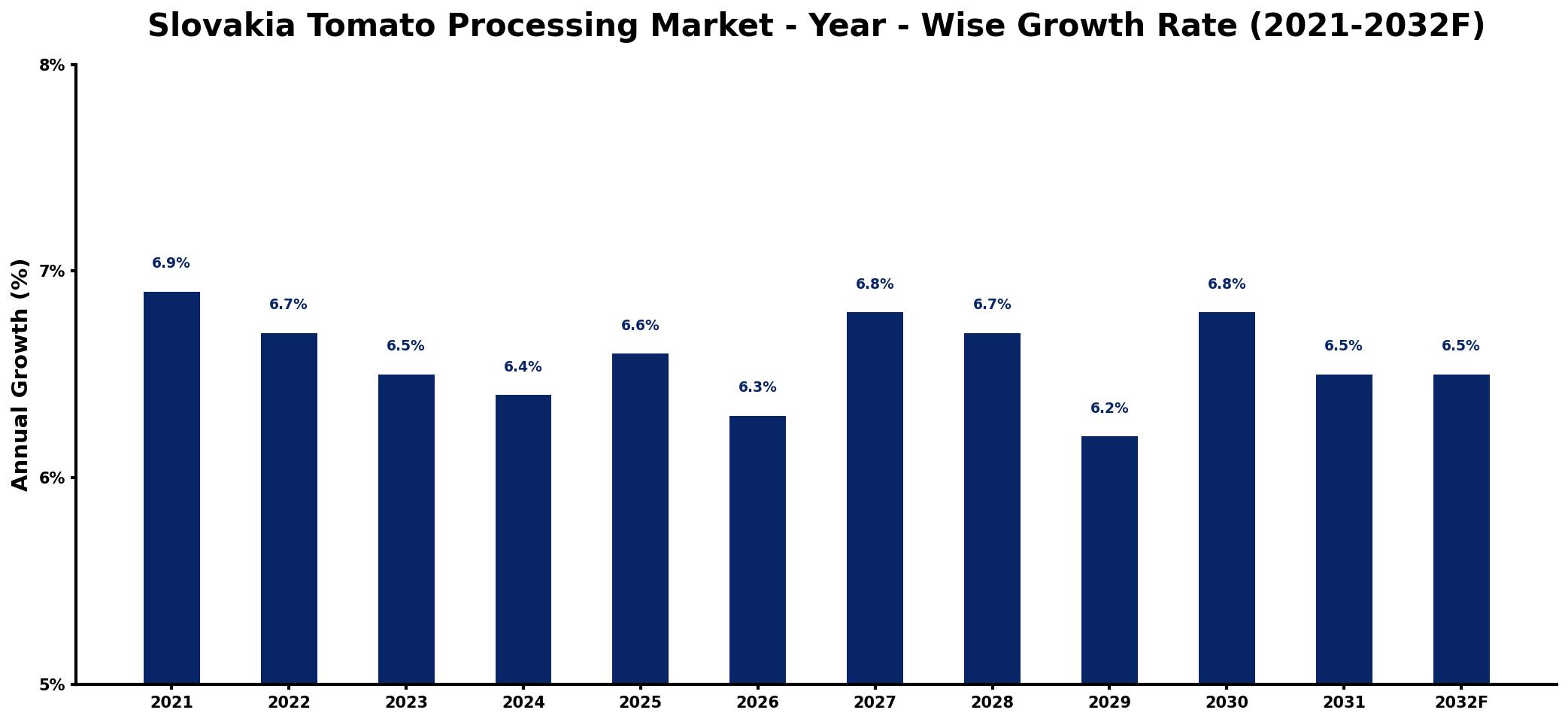 Slovakia Tomato Processing Market Year-wise Growth Rate and Key Drivers