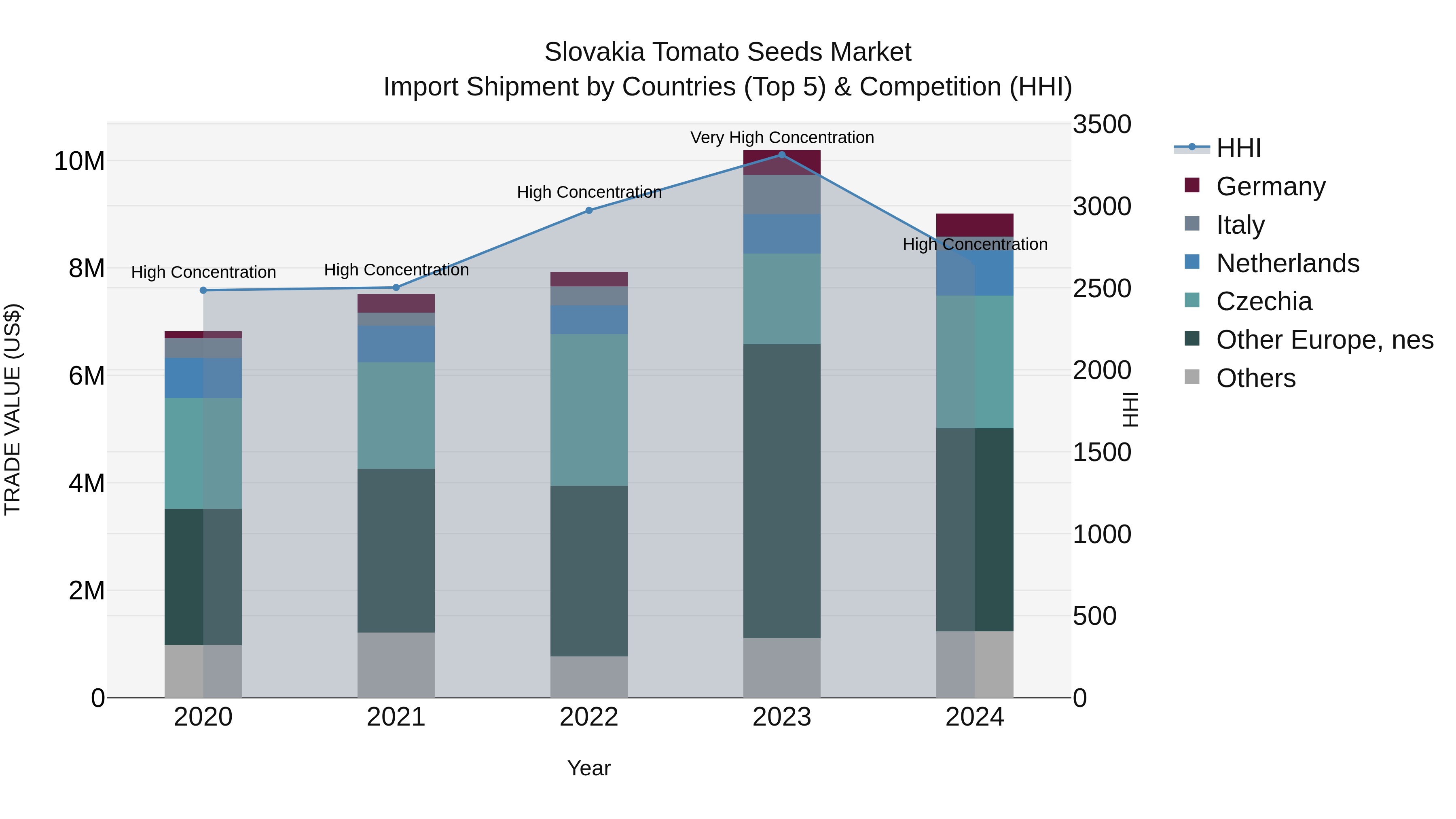 Slovakia Tomato Seeds Market Top 5 Importing Countries and Market Competition (HHI) Analysis