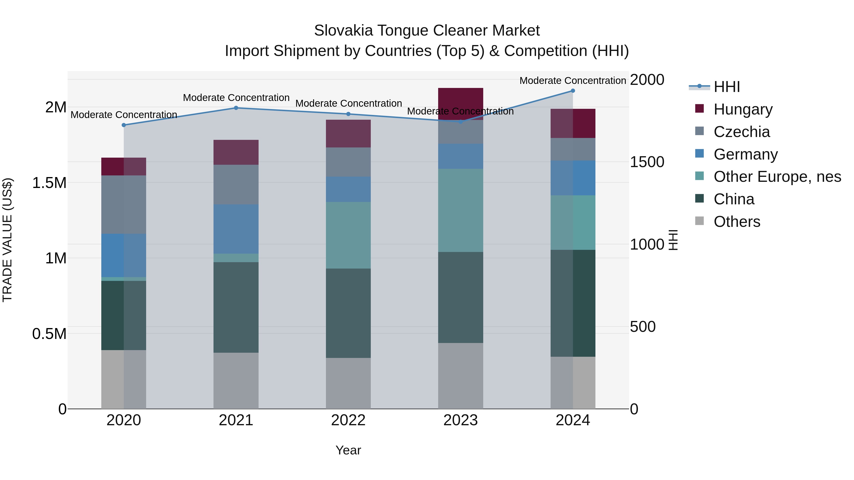 Slovakia Tongue Cleaner Market Top 5 Importing Countries and Market Competition (HHI) Analysis