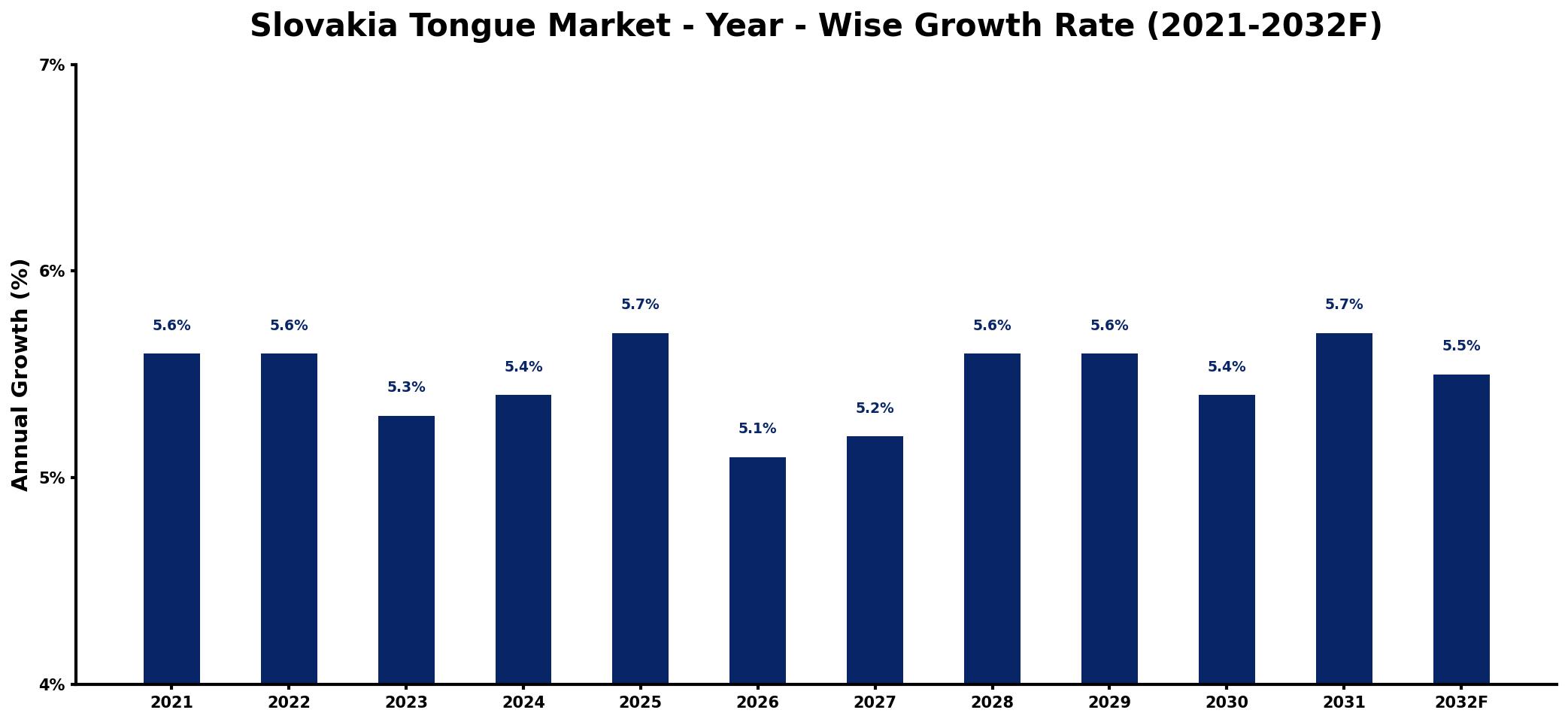 Slovakia Tongue Market Year-wise Growth Rate and Key Drivers