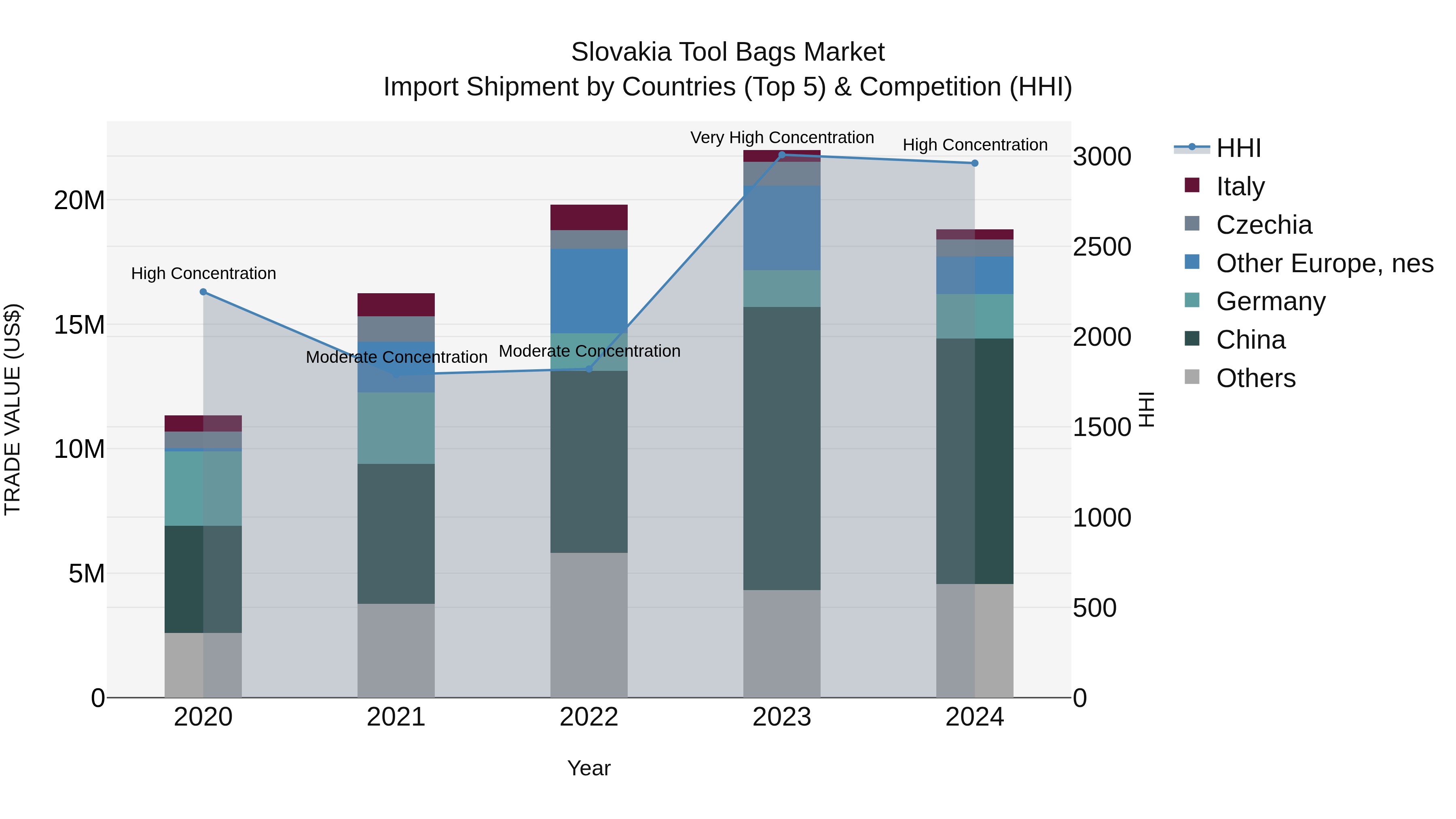 Slovakia Tool Bags Market Top 5 Importing Countries and Market Competition (HHI) Analysis