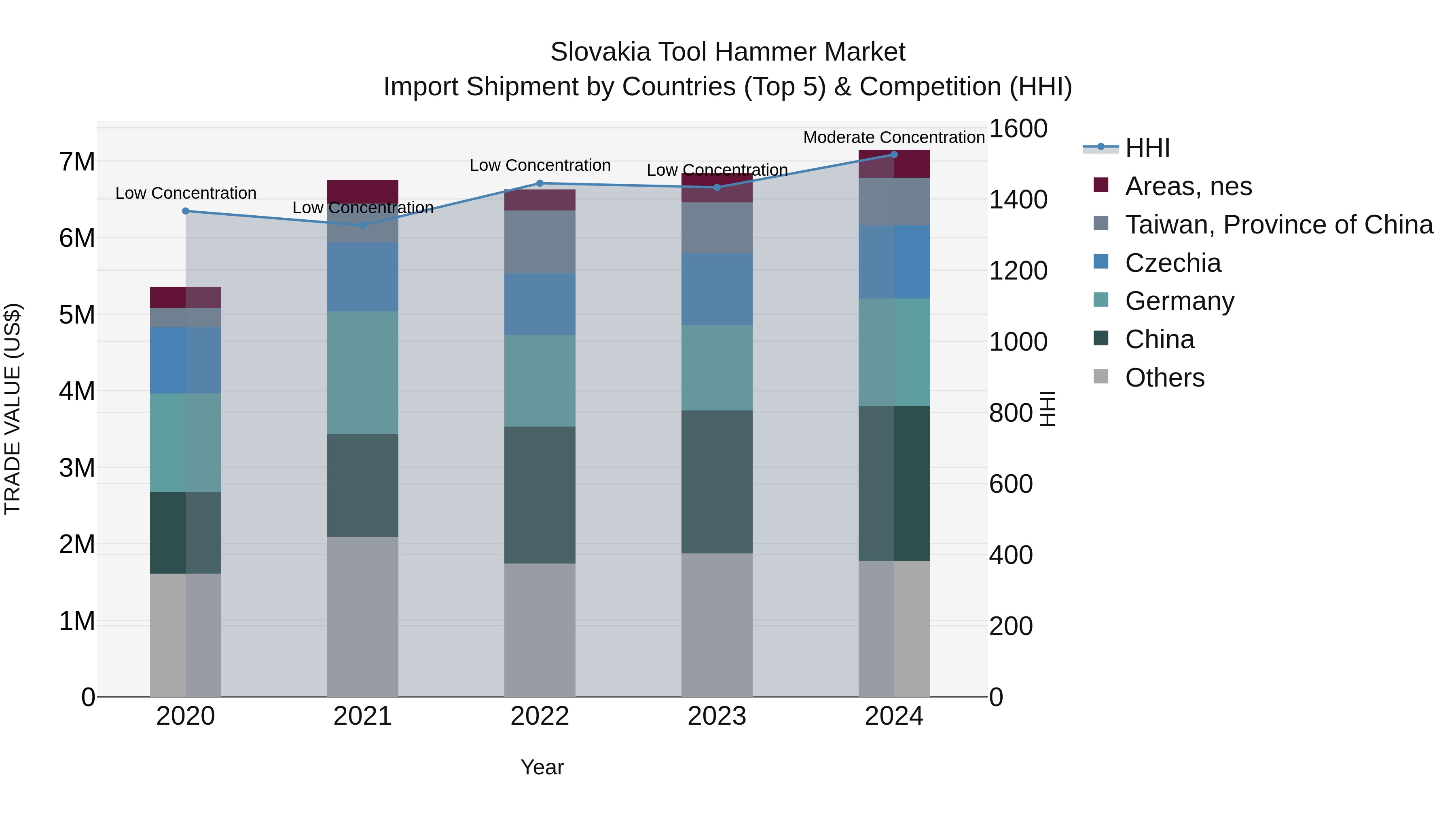 Slovakia Tool Hammer Market Top 5 Importing Countries and Market Competition (HHI) Analysis