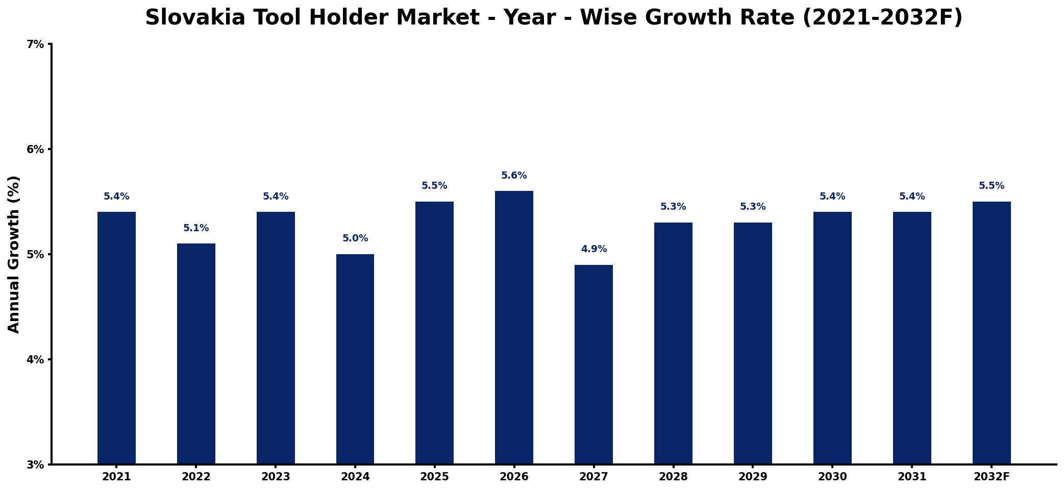 Slovakia Tool Holder Market Year-wise Growth Rate and Key Drivers