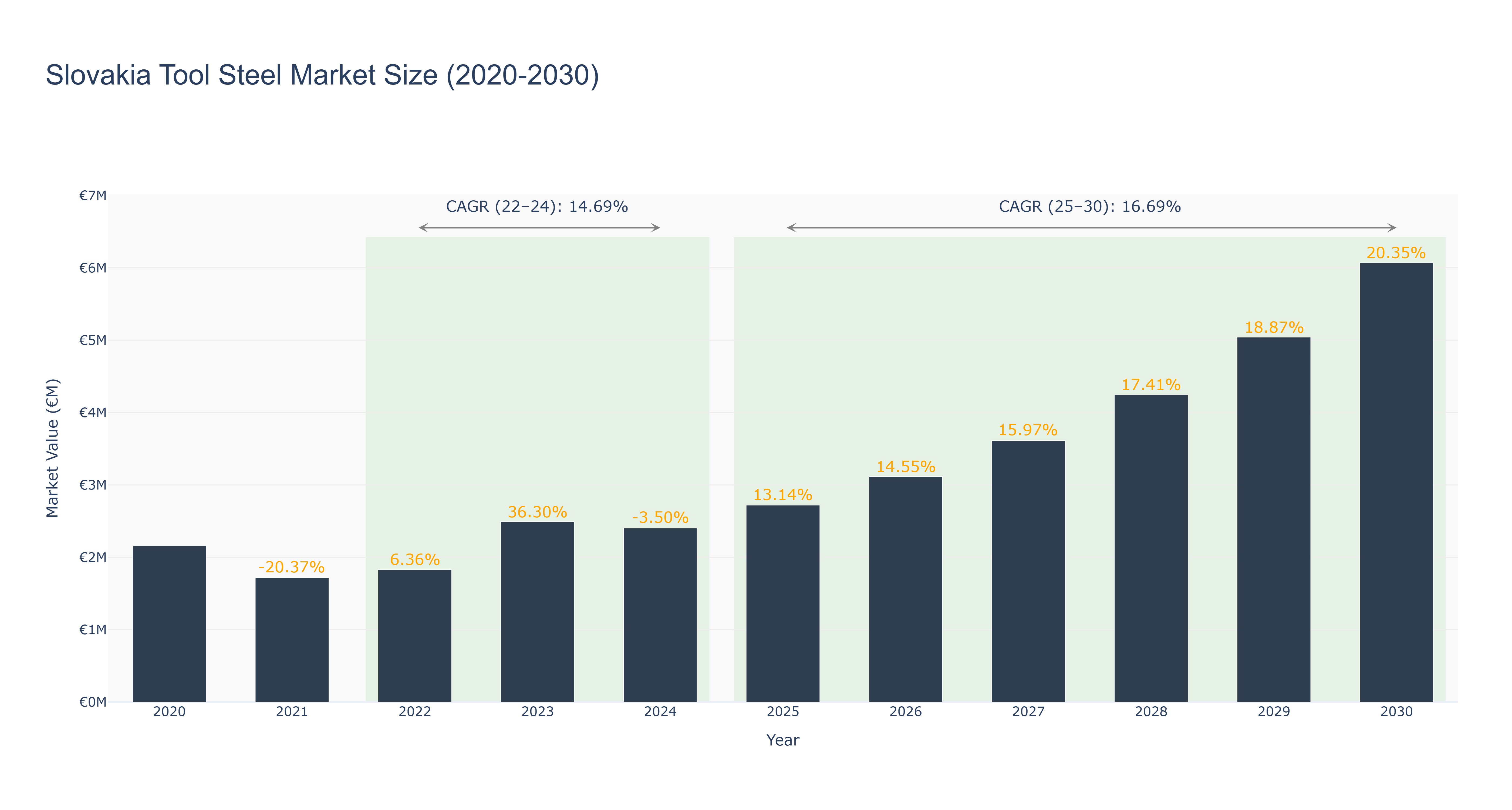 Slovakia Tool Steel Market Size (2020-2030)