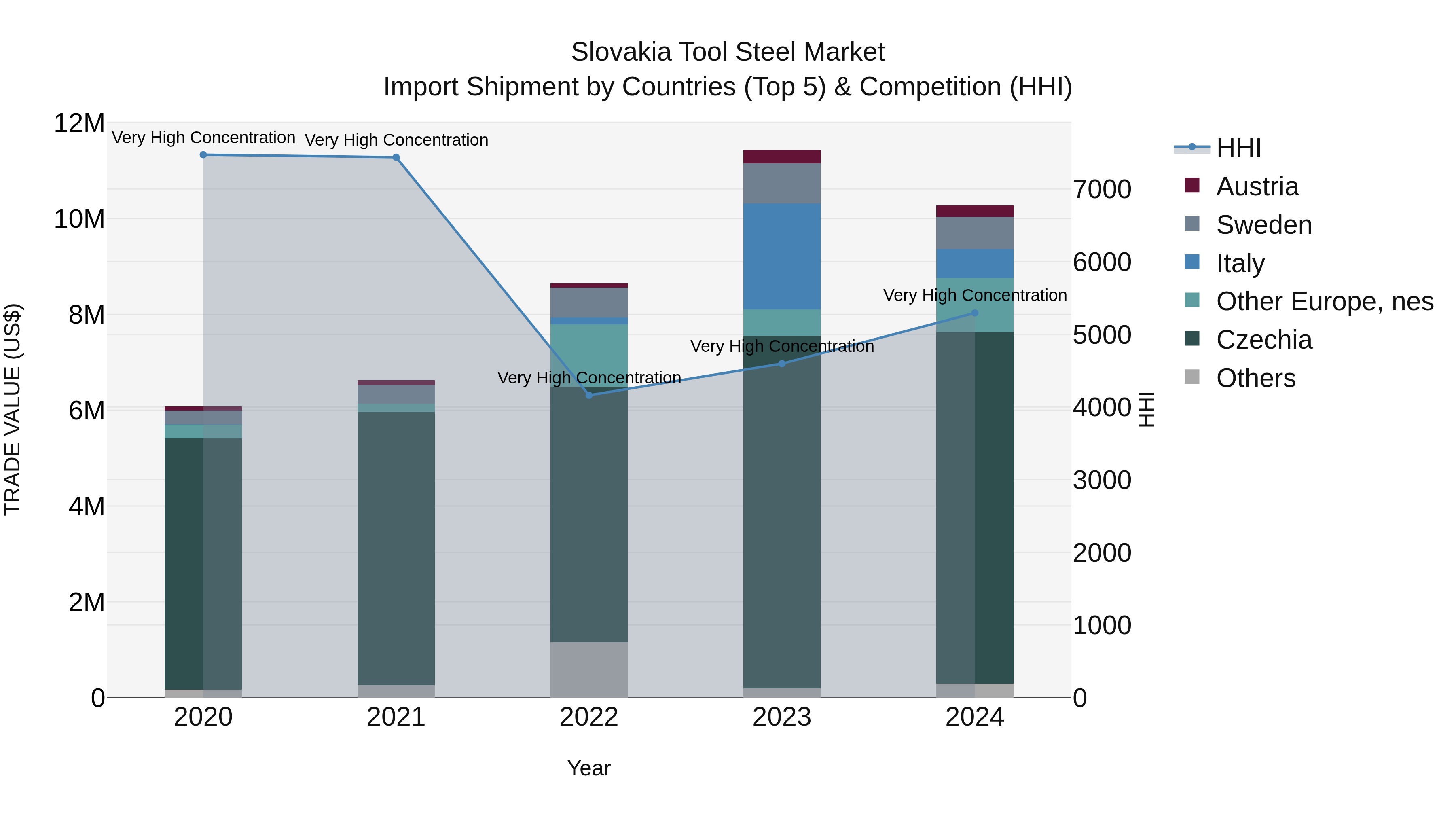 Slovakia Tool Steel Market Top 5 Importing Countries and Market Competition (HHI) Analysis