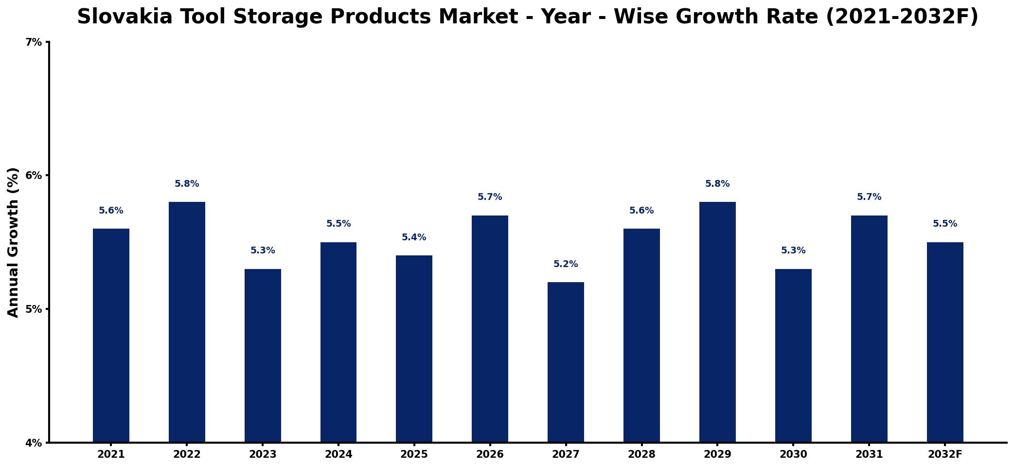 Slovakia Tool Storage Products Market Year-wise Growth Rate and Key Drivers