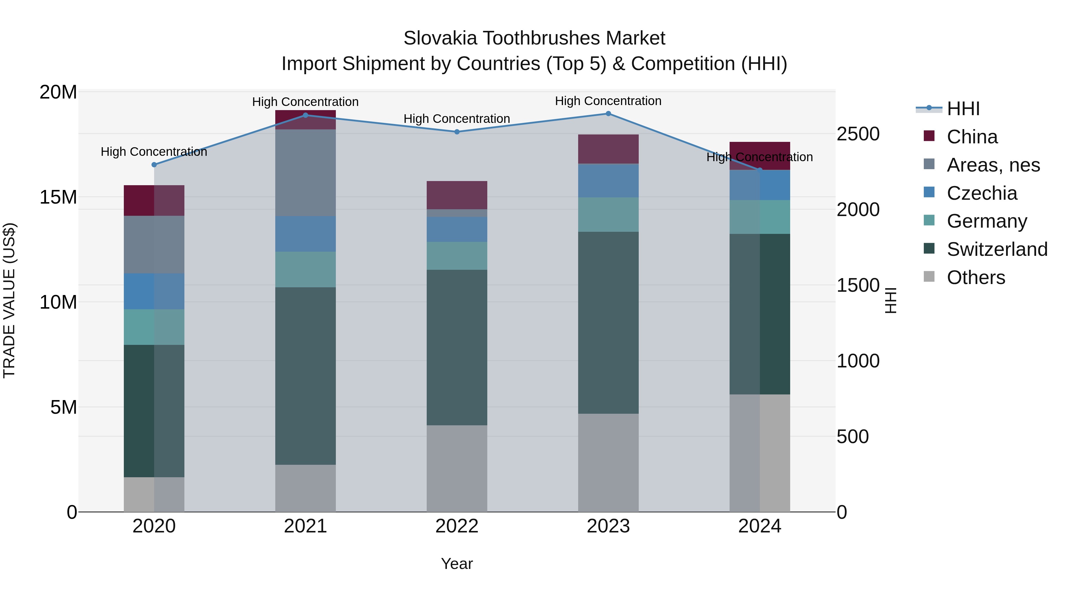 Slovakia Toothbrushes Market Top 5 Importing Countries and Market Competition (HHI) Analysis