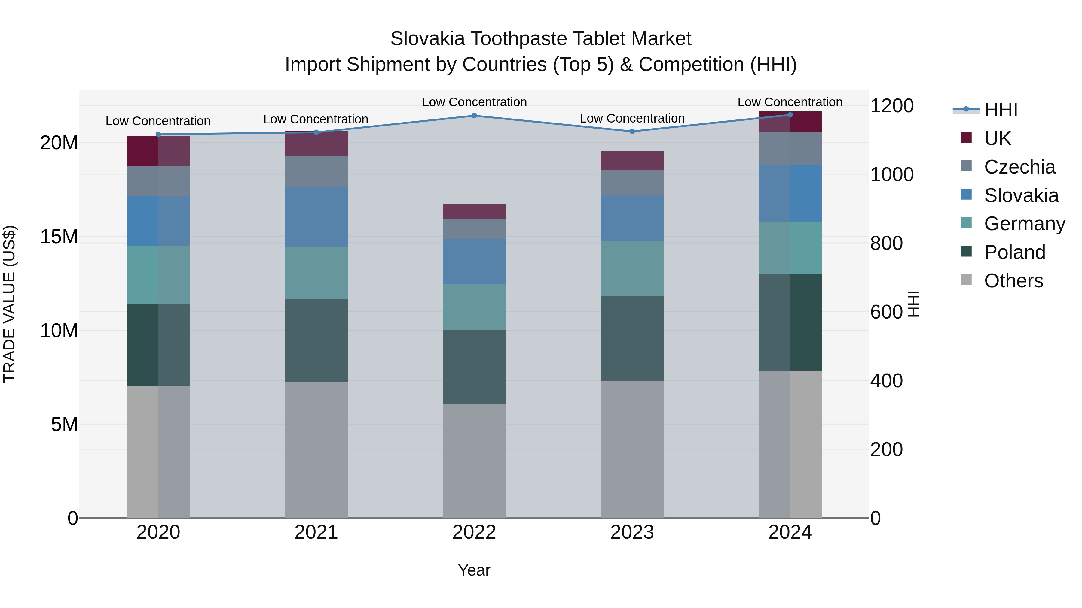 Slovakia Toothpaste Tablet Market Top 5 Importing Countries and Market Competition (HHI) Analysis