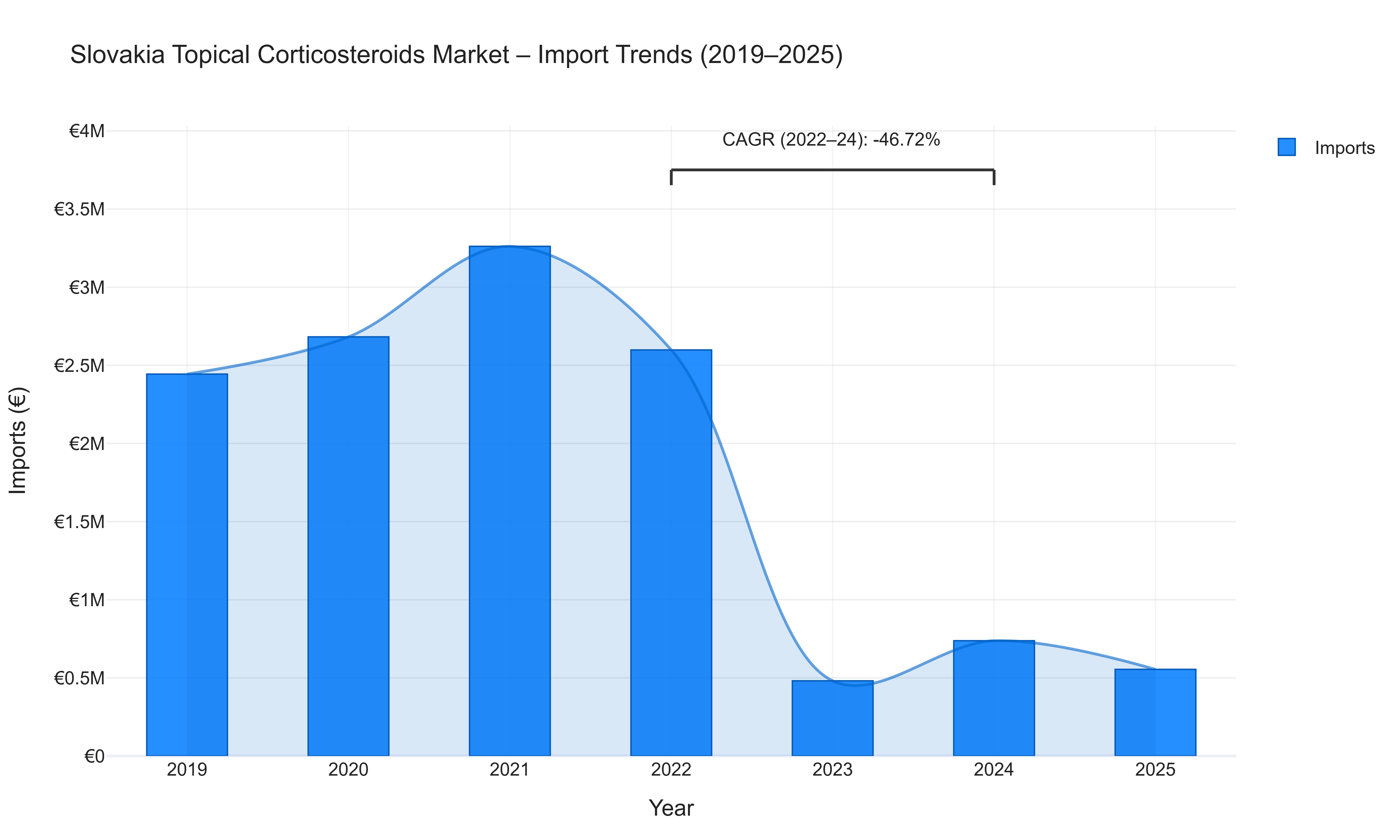 Slovakia Topical Corticosteroids Market - Import Trends (2019-2025)