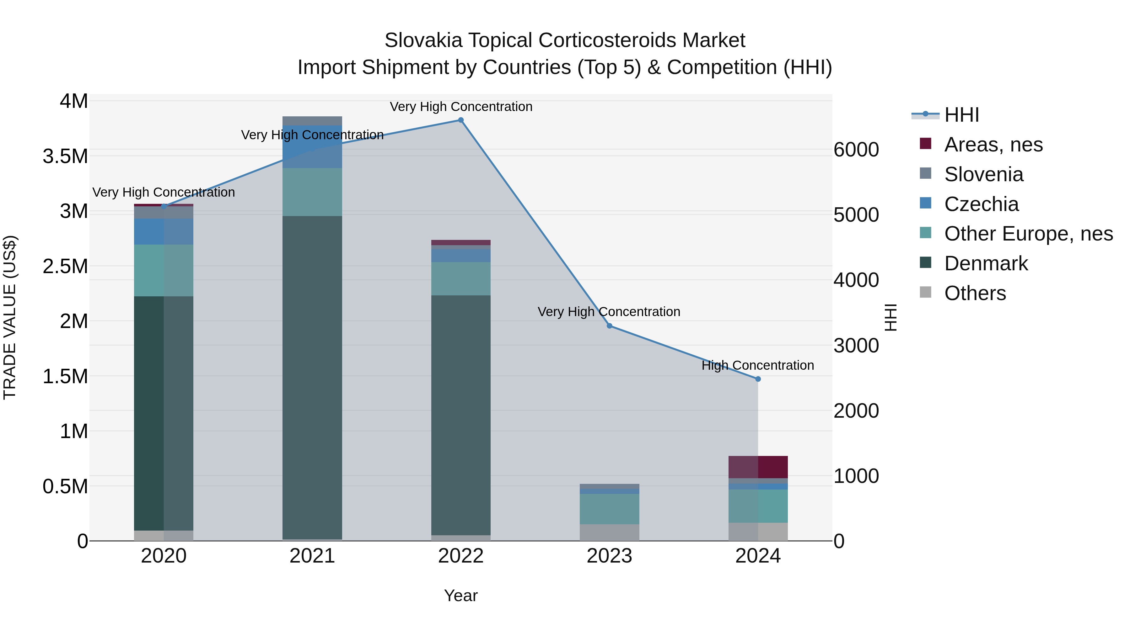Slovakia Topical Corticosteroids Market Top 5 Importing Countries and Market Competition (HHI) Analysis