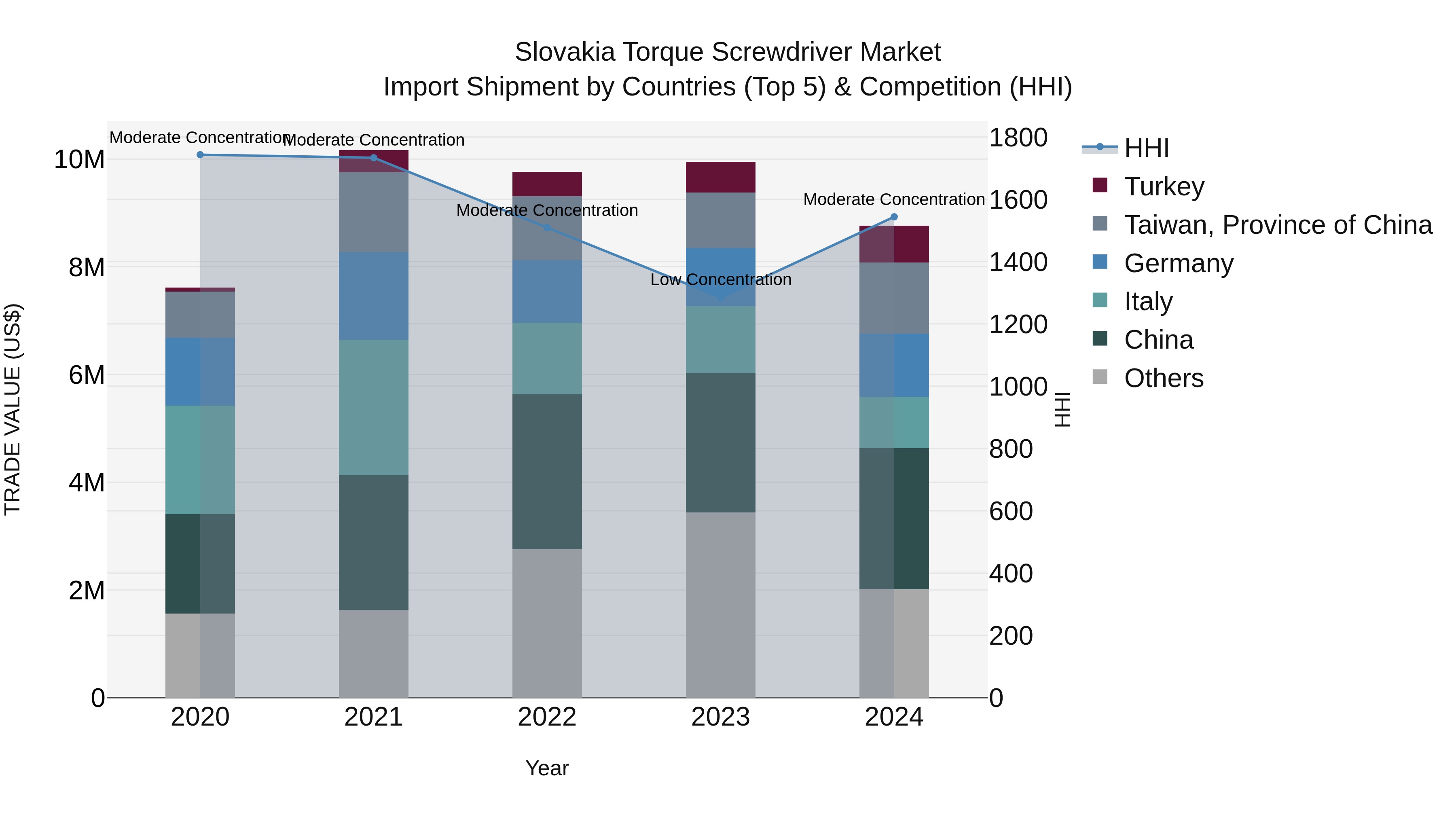 Slovakia Torque Screwdriver Market Top 5 Importing Countries and Market Competition (HHI) Analysis