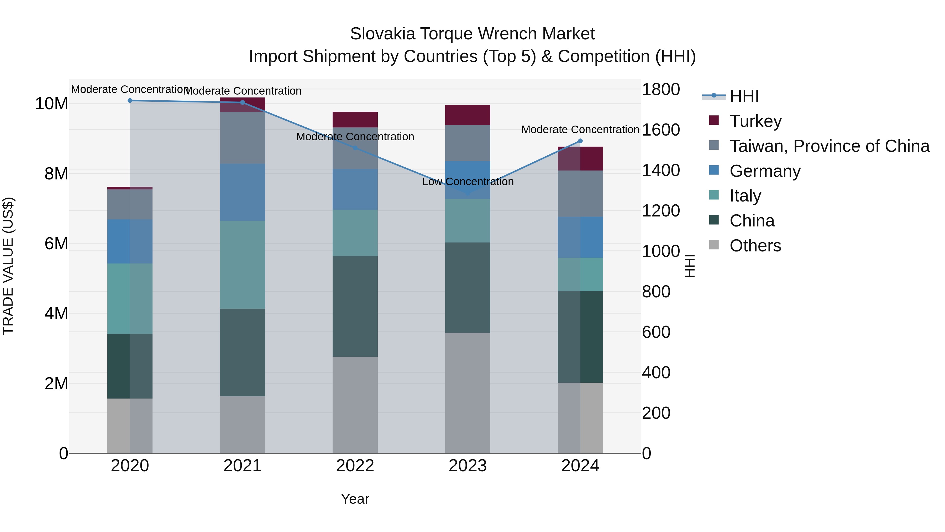 Slovakia Torque Wrench Market Top 5 Importing Countries and Market Competition (HHI) Analysis