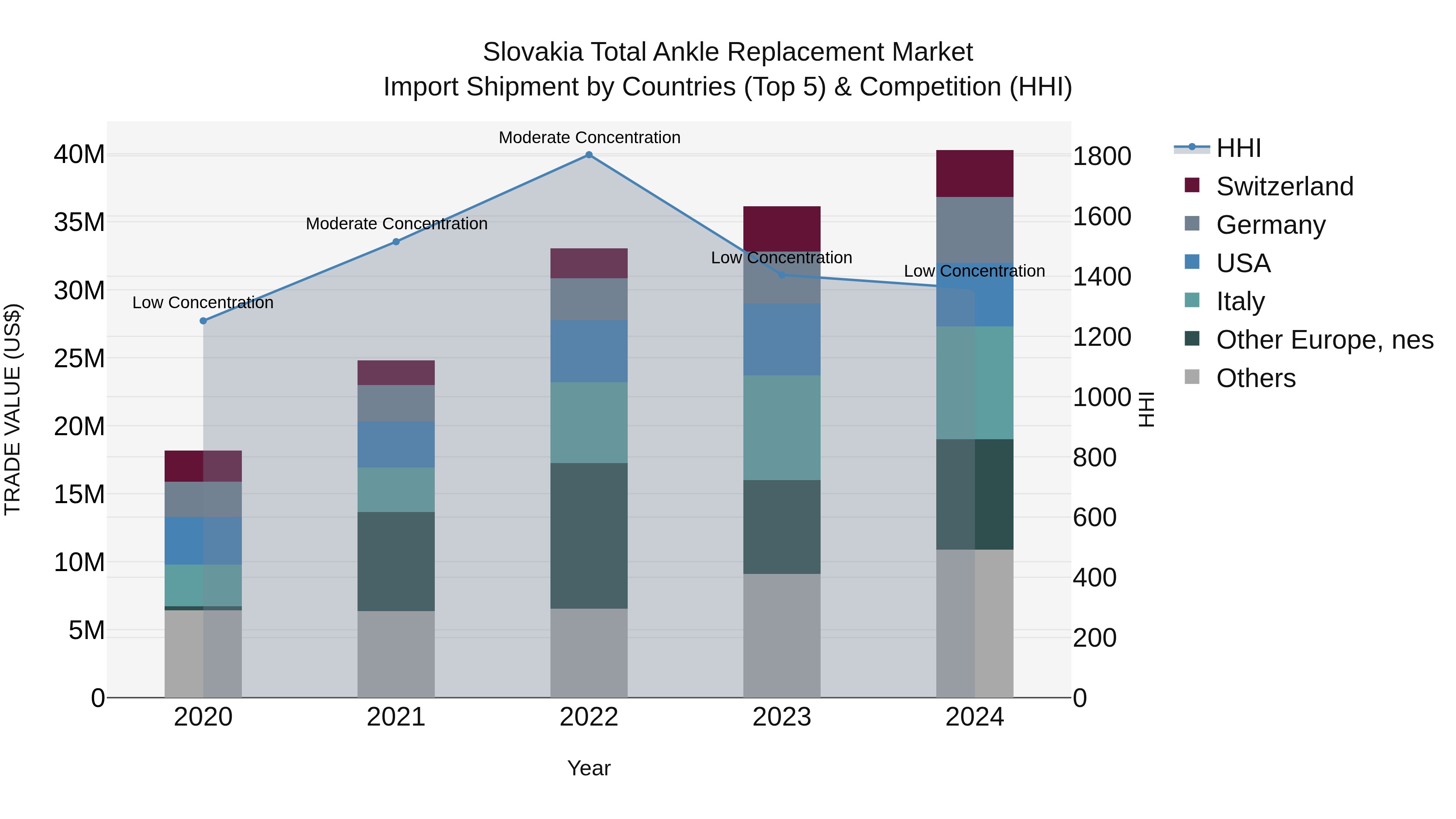 Slovakia Total Ankle Replacement Market Top 5 Importing Countries and Market Competition (HHI) Analysis