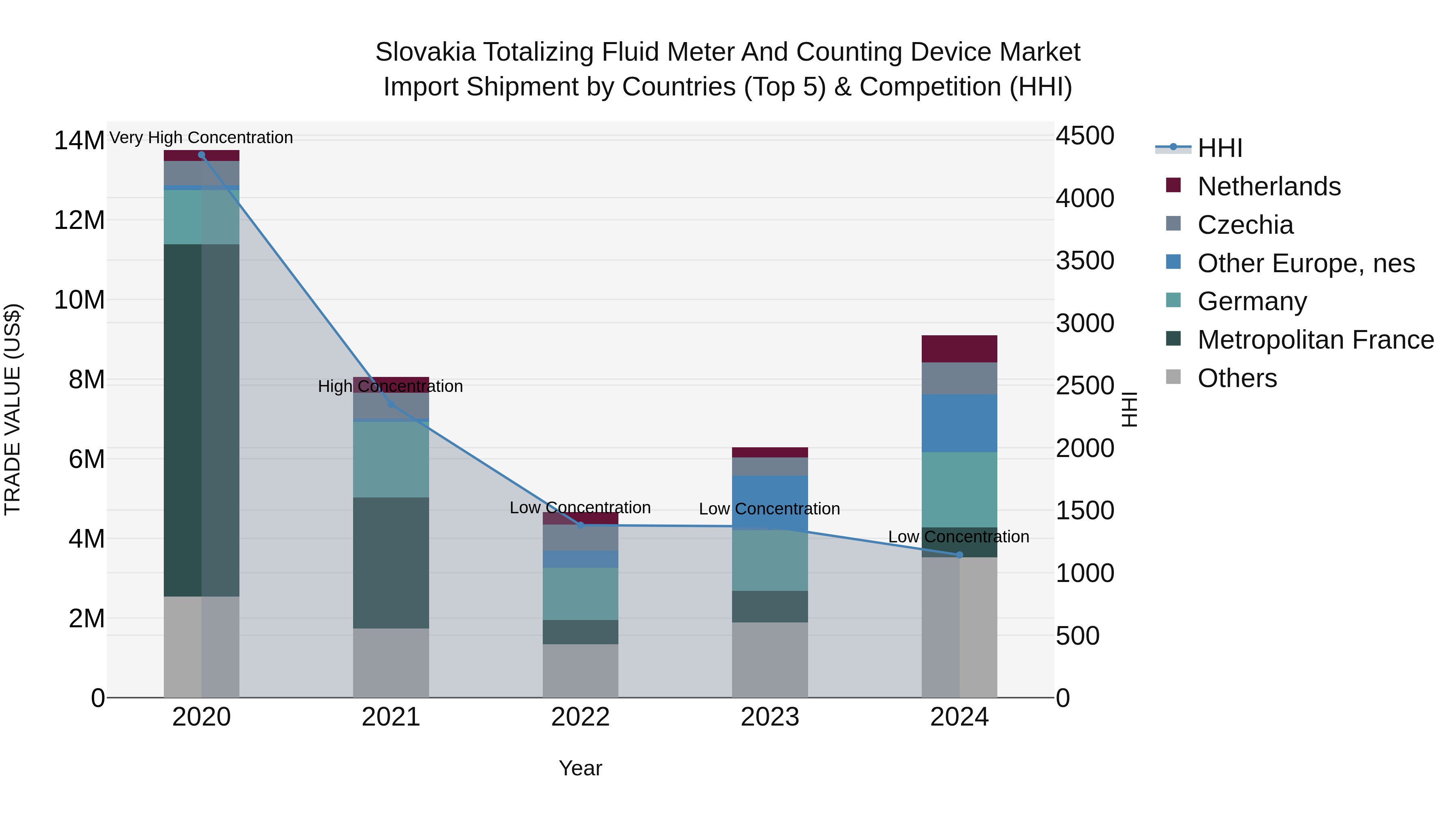 Slovakia Totalizing Fluid Meter And Counting Device Market Top 5 Importing Countries and Market Competition (HHI) Analysis