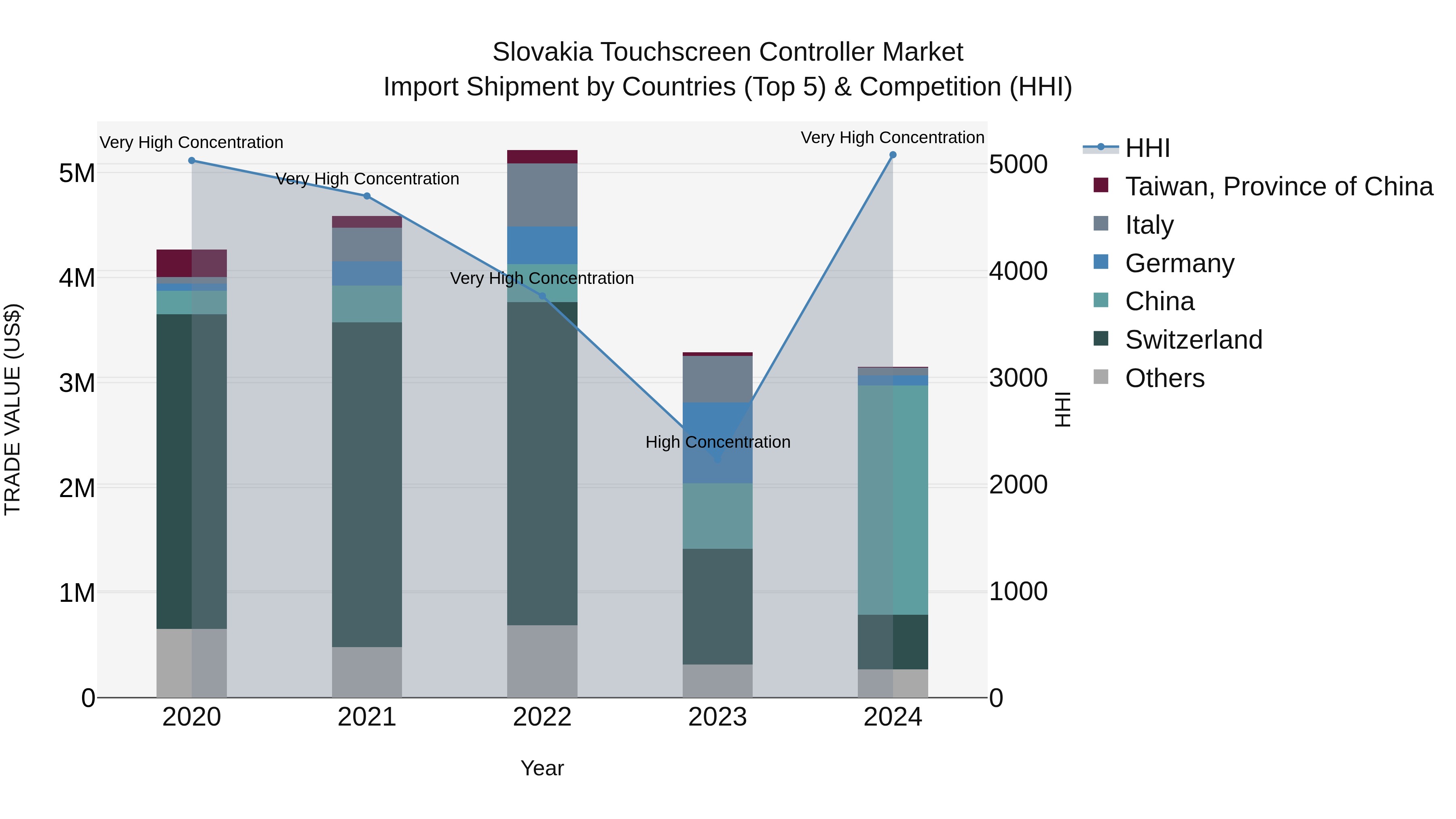Slovakia Touchscreen Controller Market Top 5 Importing Countries and Market Competition (HHI) Analysis