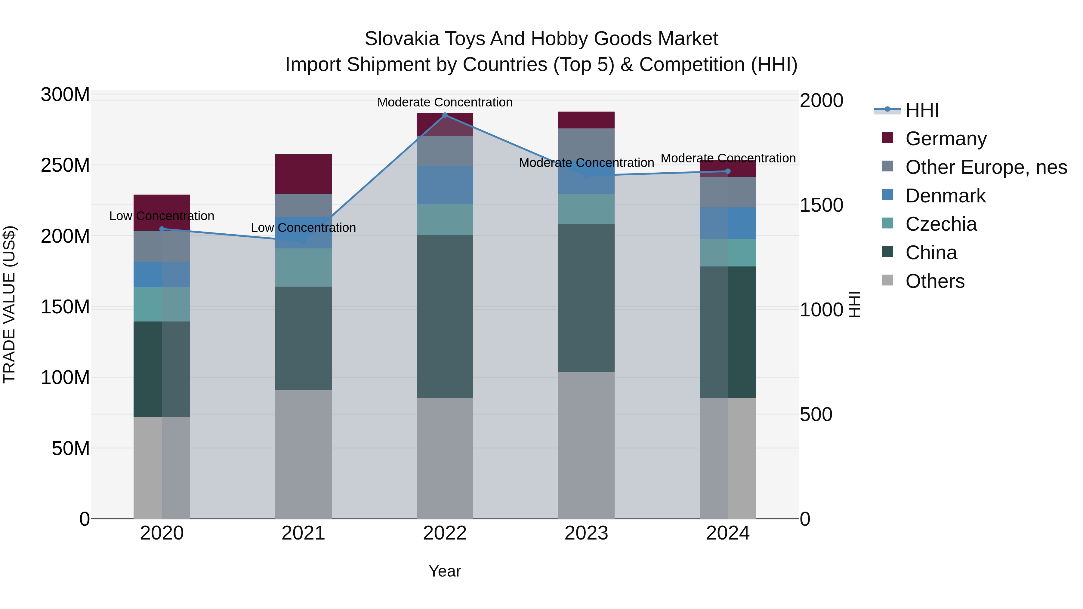 Slovakia Toys And Hobby Goods Market Top 5 Importing Countries and Market Competition (HHI) Analysis