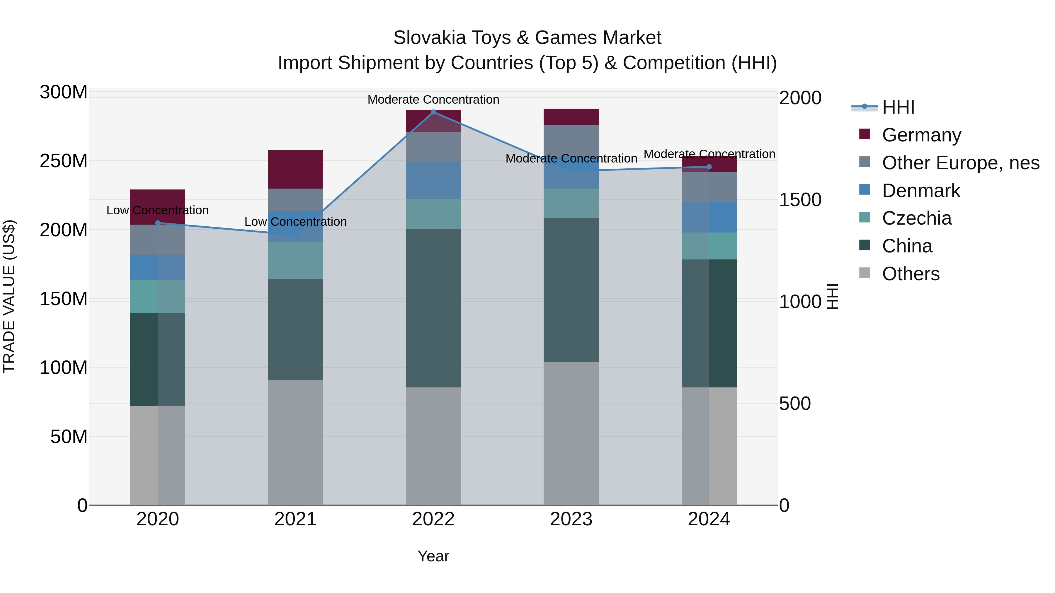 Slovakia Toys & Games Market Top 5 Importing Countries and Market Competition (HHI) Analysis