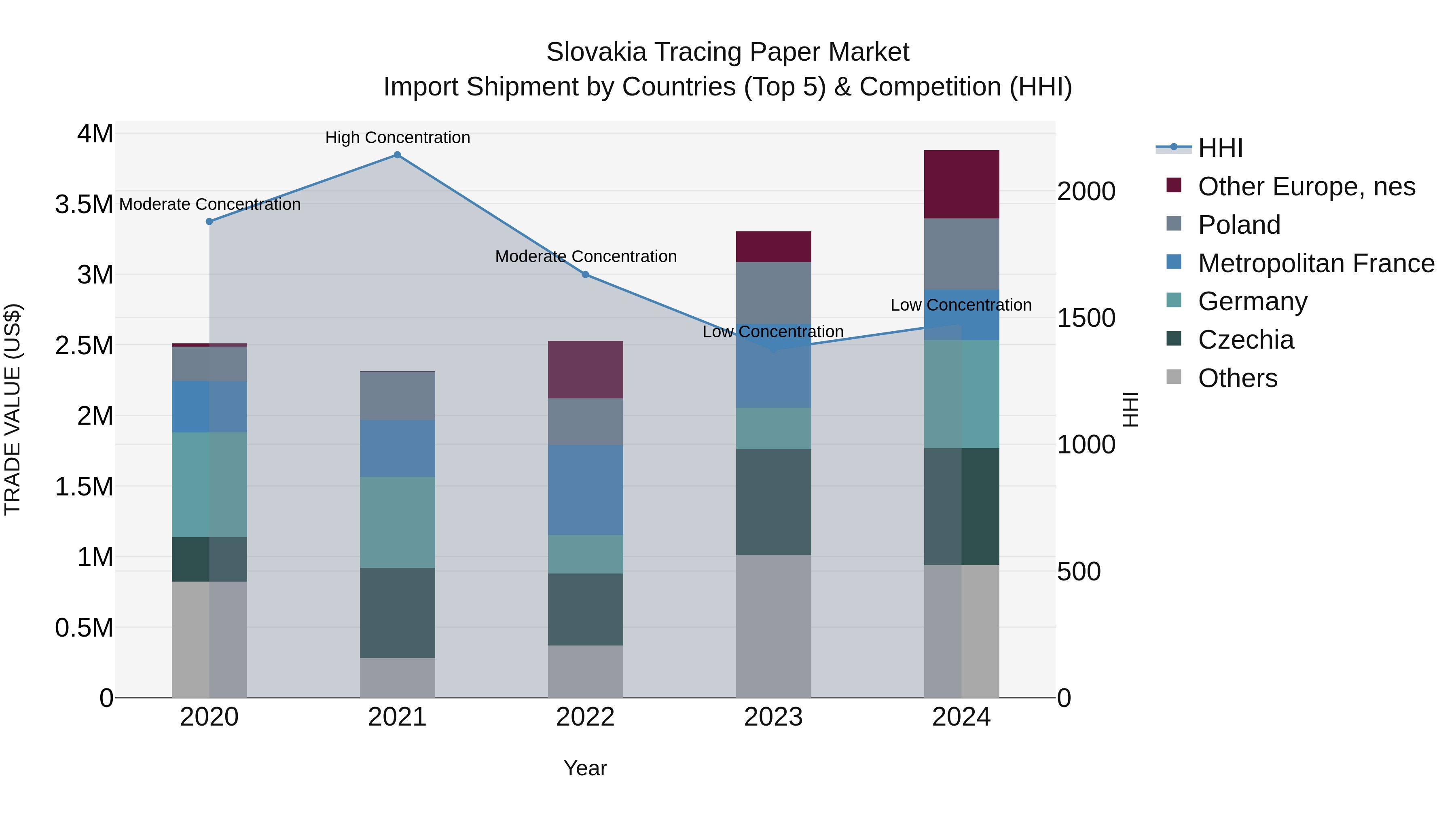 Slovakia Tracing Paper Market Top 5 Importing Countries and Market Competition (HHI) Analysis