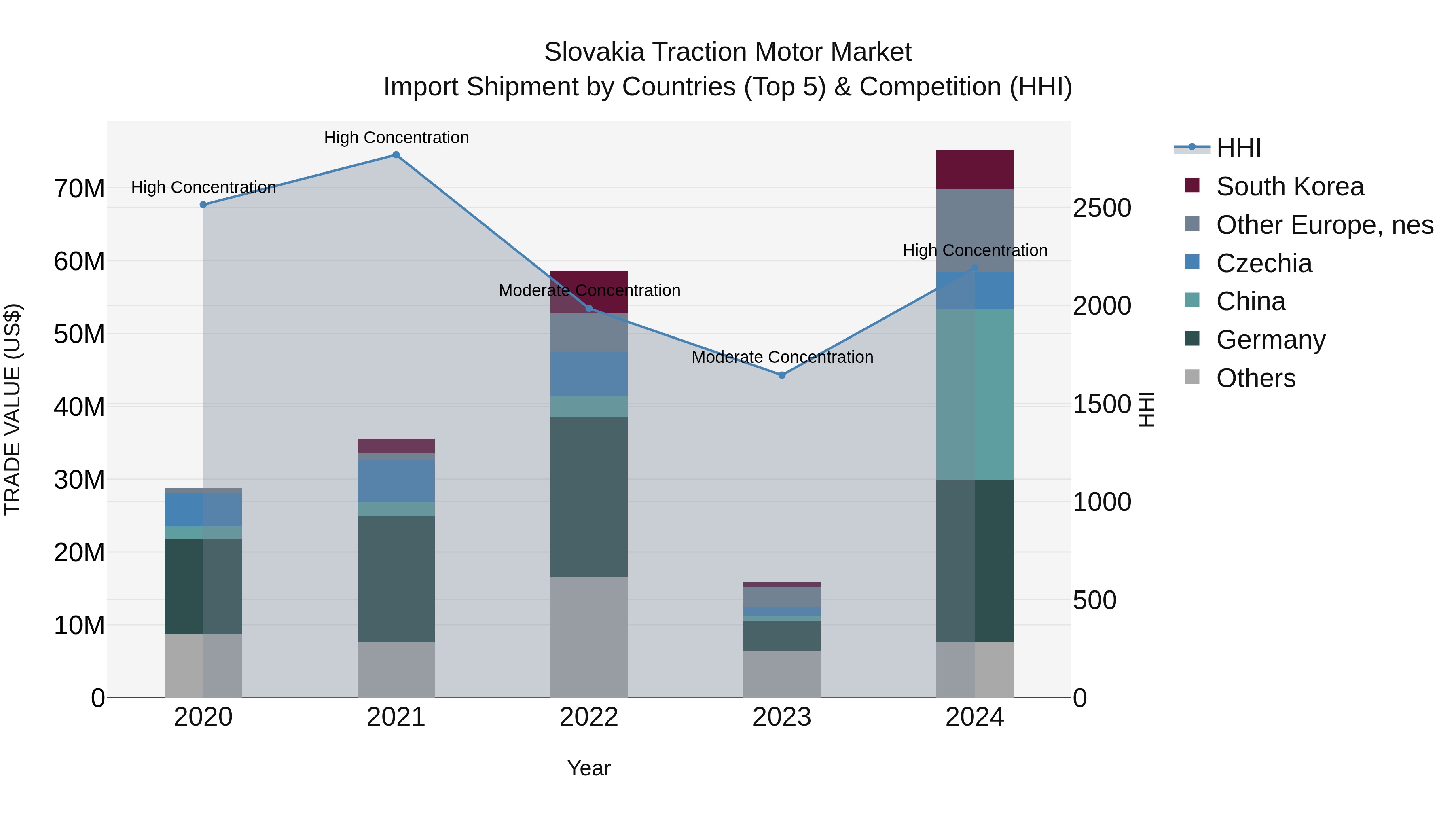 Slovakia Traction Motor Market Top 5 Importing Countries and Market Competition (HHI) Analysis