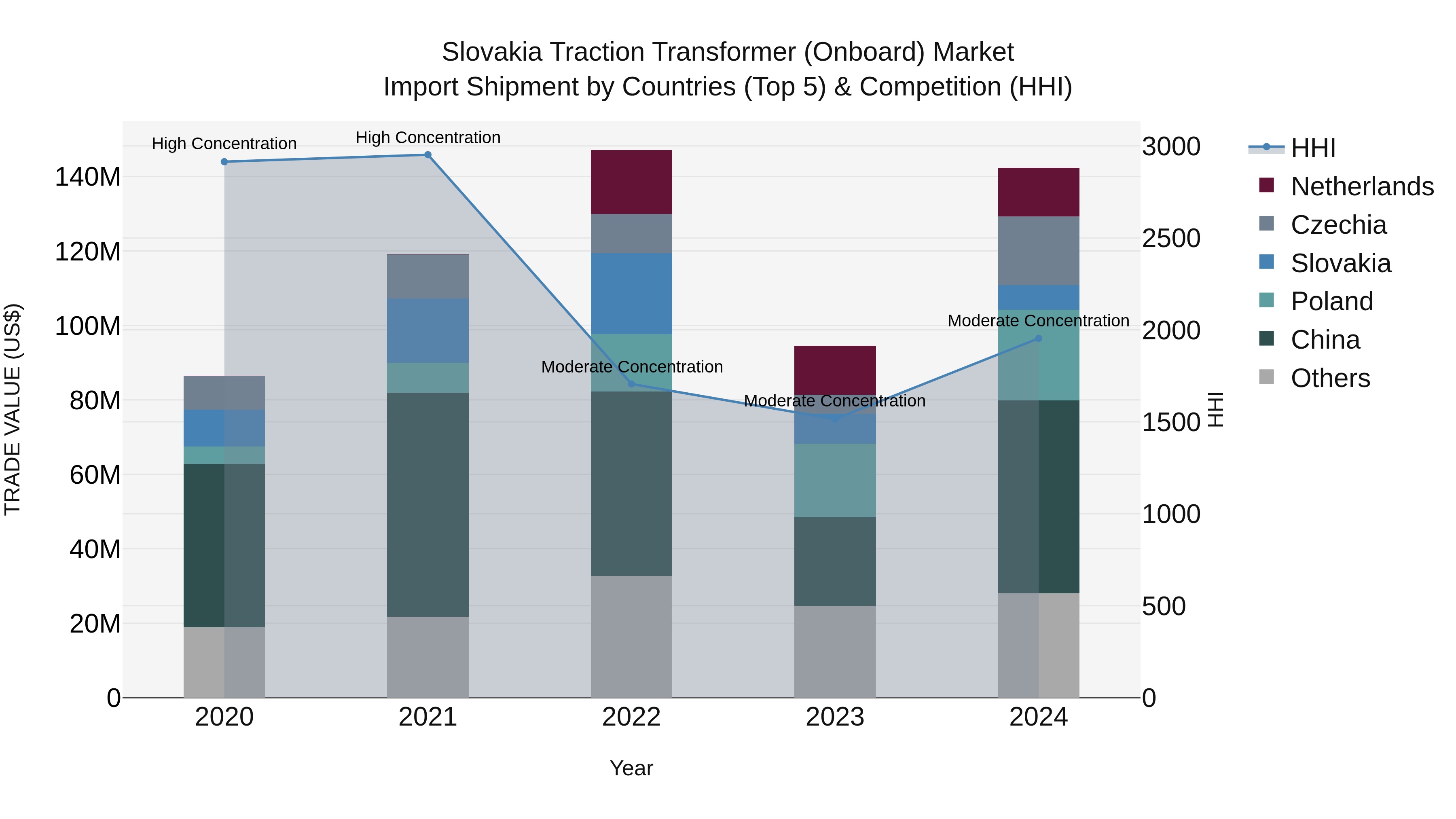 Slovakia Traction Transformer Onboard Market Top 5 Importing Countries and Market Competition (HHI) Analysis